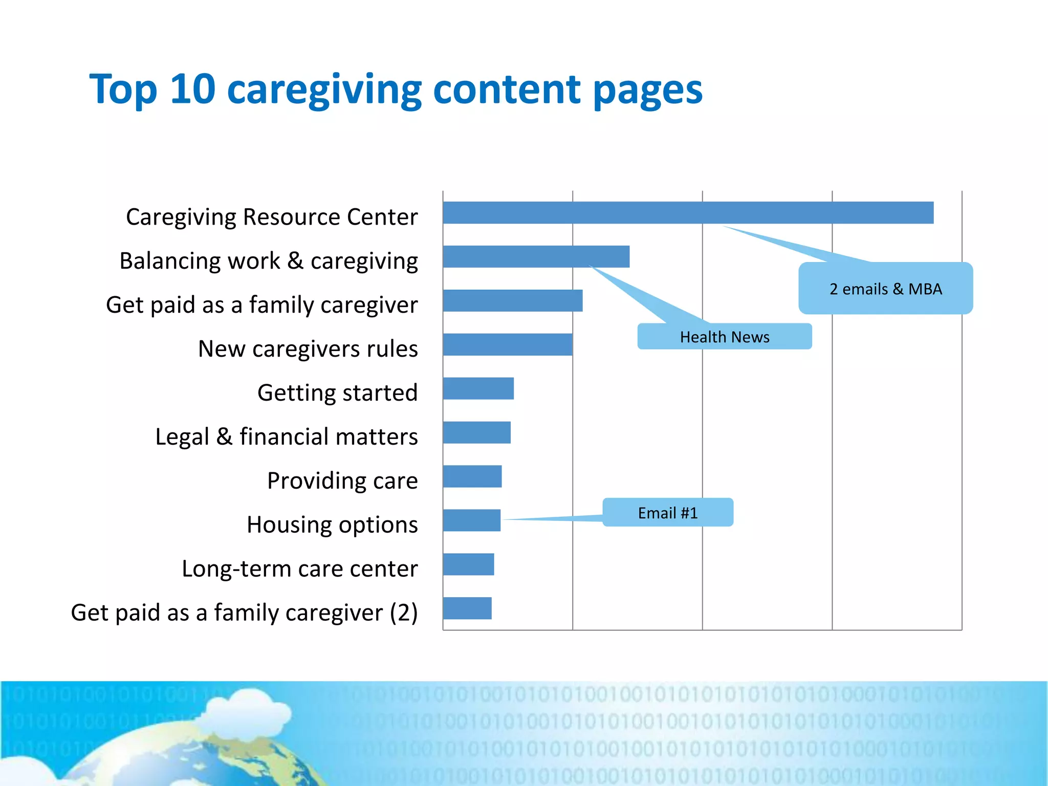 Top 10 caregiving content pages
Get paid as a family caregiver (2)
Long-term care center
Housing options
Providing care
Legal & financial matters
Getting started
New caregivers rules
Get paid as a family caregiver
Balancing work & caregiving
Caregiving Resource Center
Health News
Email #1
2 emails & MBA
 