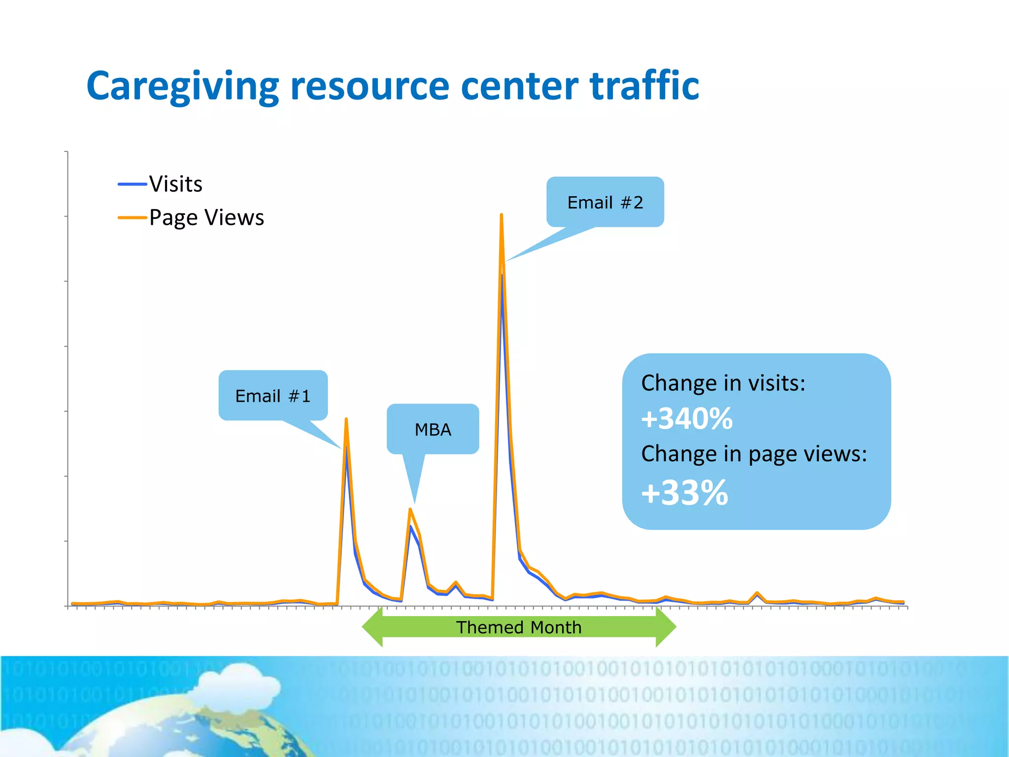 Caregiving resource center traffic
Visits
Page Views
Email #1
Email #2
MBA
Themed Month
Change in visits:
+340%
Change in page views:
+33%
 
