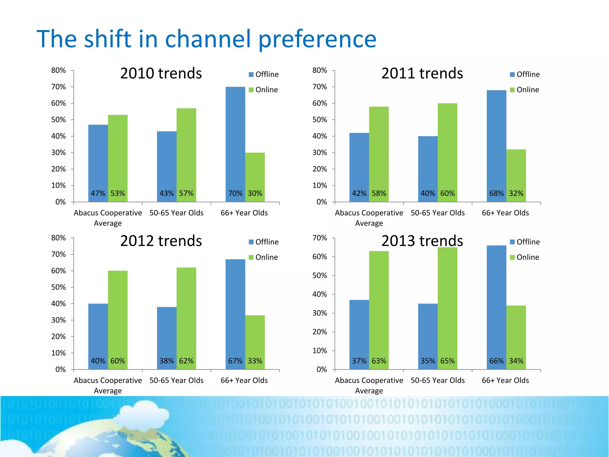 47% 43% 70%53% 57% 30%
0%
10%
20%
30%
40%
50%
60%
70%
80%
Abacus Cooperative
Average
50-65 Year Olds 66+ Year Olds
2010 trends Offline
Online
42% 40% 68%58% 60% 32%
0%
10%
20%
30%
40%
50%
60%
70%
80%
Abacus Cooperative
Average
50-65 Year Olds 66+ Year Olds
2011 trends Offline
Online
40% 38% 67%60% 62% 33%
0%
10%
20%
30%
40%
50%
60%
70%
80%
Abacus Cooperative
Average
50-65 Year Olds 66+ Year Olds
2012 trends Offline
Online
37% 35% 66%63% 65% 34%
0%
10%
20%
30%
40%
50%
60%
70%
Abacus Cooperative
Average
50-65 Year Olds 66+ Year Olds
2013 trends Offline
Online
The shift in channel preference
 