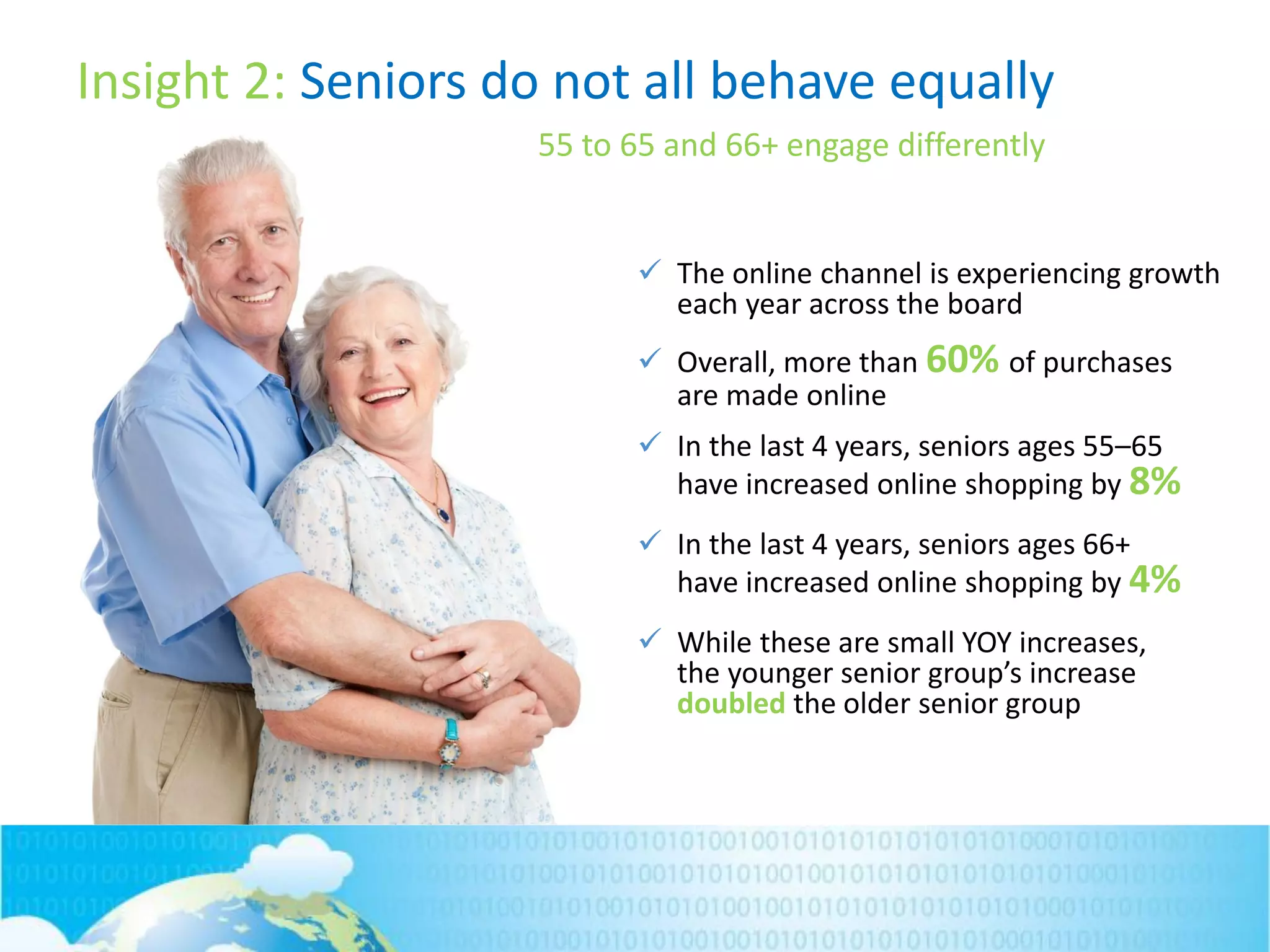 The online channel is experiencing growth
each year across the board
 Overall, more than 60% of purchases
are made online
 In the last 4 years, seniors ages 55–65
have increased online shopping by 8%
 In the last 4 years, seniors ages 66+
have increased online shopping by 4%
 While these are small YOY increases,
the younger senior group’s increase
doubled the older senior group
55 to 65 and 66+ engage differently
Insight 2: Seniors do not all behave equally
 