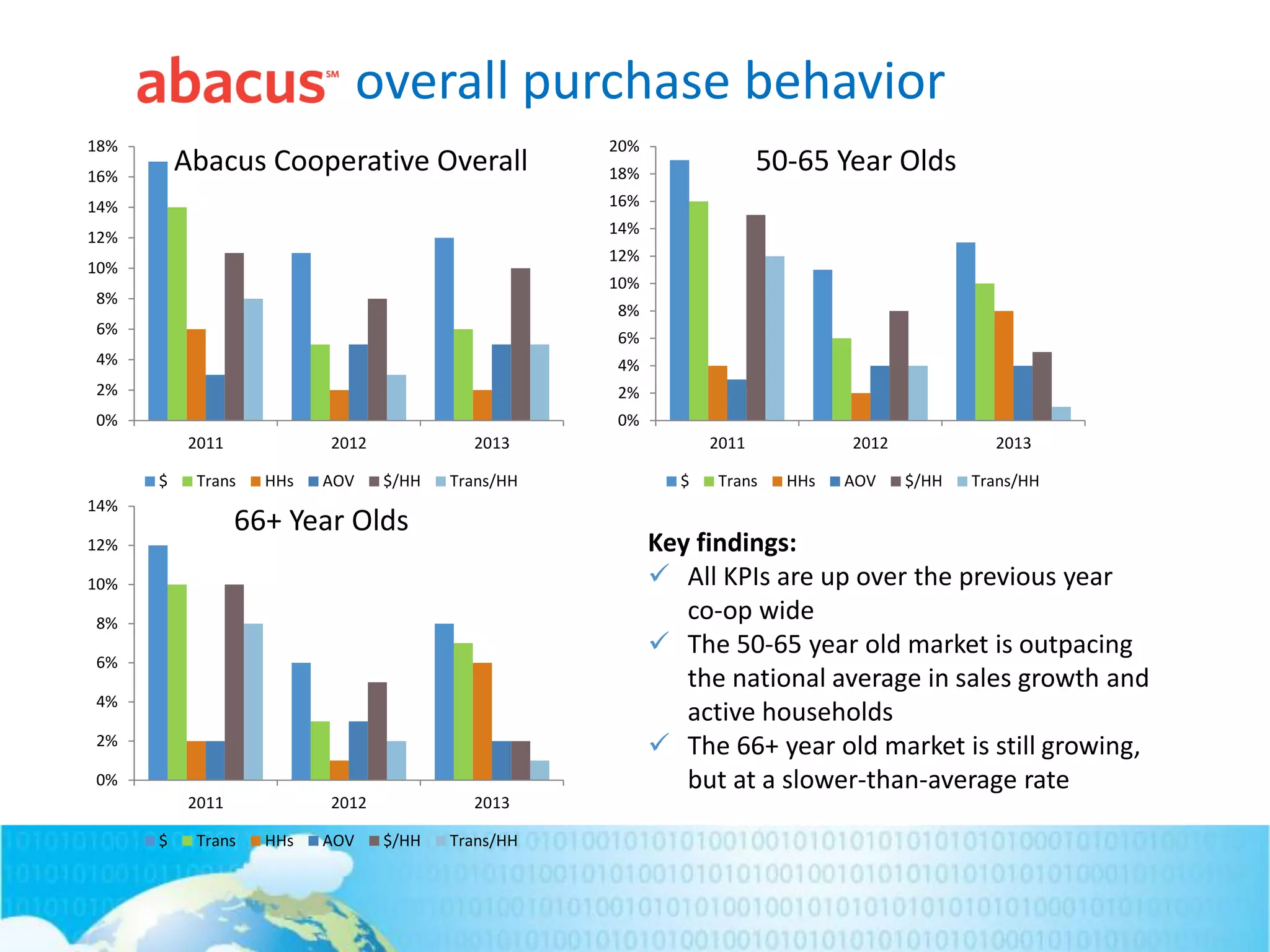 overall purchase behavior
0%
2%
4%
6%
8%
10%
12%
14%
16%
18%
2011 2012 2013
Abacus Cooperative Overall
$ Trans HHs AOV $/HH Trans/HH
0%
2%
4%
6%
8%
10%
12%
14%
16%
18%
20%
2011 2012 2013
50-65 Year Olds
$ Trans HHs AOV $/HH Trans/HH
0%
2%
4%
6%
8%
10%
12%
14%
2011 2012 2013
66+ Year Olds
$ Trans HHs AOV $/HH Trans/HH
Key findings:
 All KPIs are up over the previous year
co-op wide
 The 50-65 year old market is outpacing
the national average in sales growth and
active households
 The 66+ year old market is still growing,
but at a slower-than-average rate
 