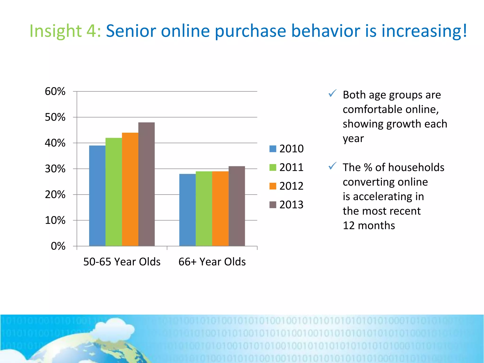 0%
10%
20%
30%
40%
50%
60%
50-65 Year Olds 66+ Year Olds
2010
2011
2012
2013
 Both age groups are
comfortable online,
showing growth each
year
 The % of households
converting online
is accelerating in
the most recent
12 months
Insight 4: Senior online purchase behavior is increasing!
 
