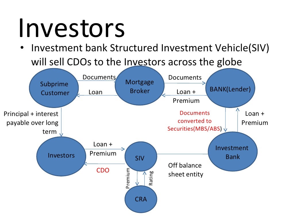 Investors Investment bank Structured Investment