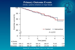 Primary Outcome Events
(Stroke, systemic embolism or major bleed)
Martin DT, et al. Eur Heart J 2015; 36: 1660-1668
 