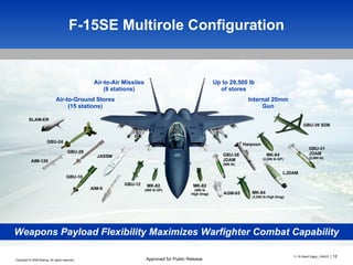 Weapons Payload Flexibility Maximizes Warfighter Combat Capability Air-to-Ground Stores (15 stations) Up to 29,500 lb of stores Air-to-Air Missiles (8 stations) Internal 20mm Gun SLAM-ER AIM-120 GBU-24 GBU-10 AIM-9 GBU-12 MK-82 (500 lb GP) AGM-65 MK-82 (500 lb High Drag) GBU-31 JDAM (2,000 lb) GBU-38 JDAM (500 lb) GBU-39 SDB MK-84 (2,000 lb GP) Harpoon MK-84 (2,000 lb High Drag) GBU-28 LJDAM JASSM F-15SE Multirole Configuration 