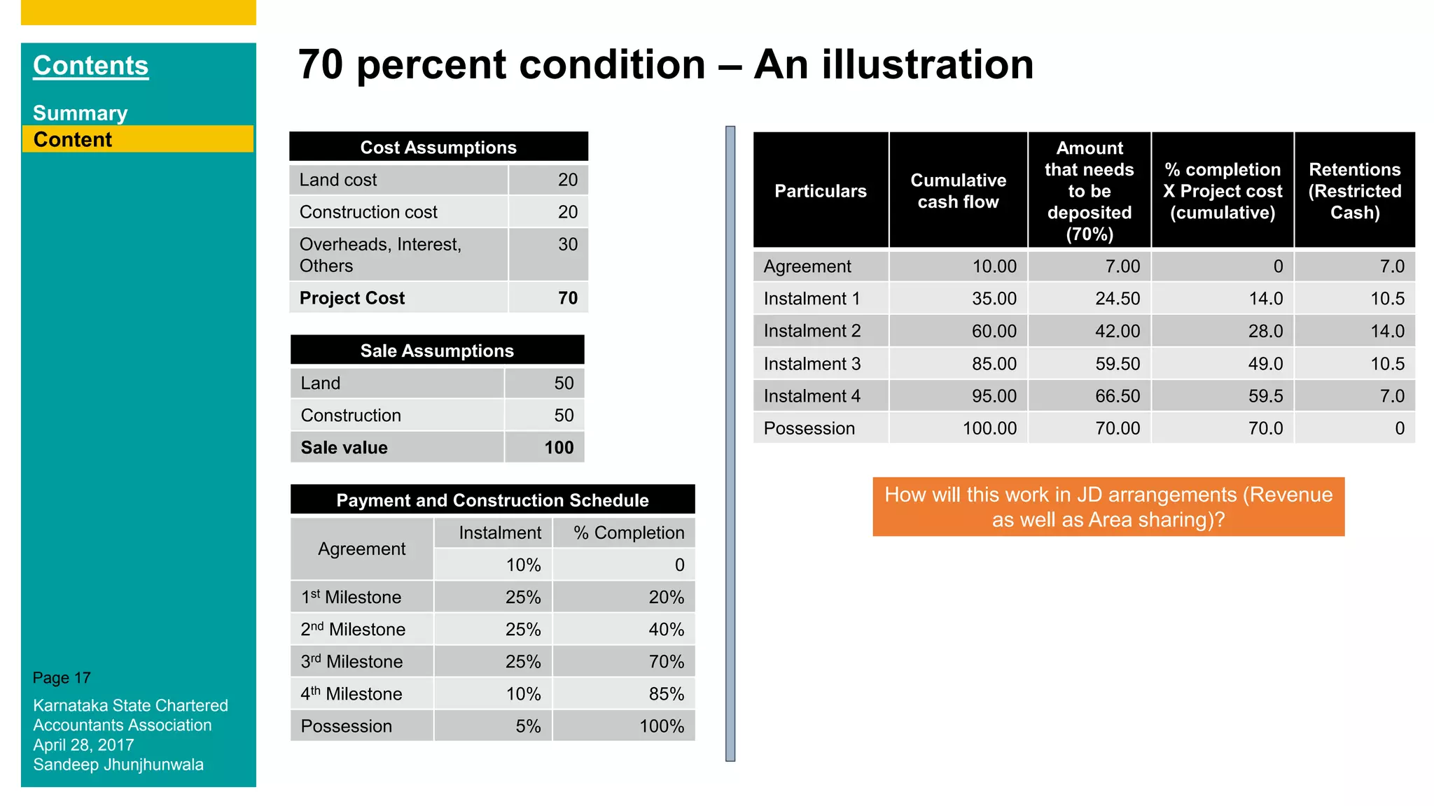 Contents
Summary
Content
Page 17
70 percent condition – An illustration
Content Cost Assumptions
Land cost 20
Construction cost 20
Overheads, Interest,
Others
30
Project Cost 70
Sale Assumptions
Land 50
Construction 50
Sale value 100
Payment and Construction Schedule
Agreement
Instalment % Completion
10% 0
1st Milestone 25% 20%
2nd Milestone 25% 40%
3rd Milestone 25% 70%
4th Milestone 10% 85%
Possession 5% 100%
Particulars
Cumulative
cash flow
Amount
that needs
to be
deposited
(70%)
% completion
X Project cost
(cumulative)
Retentions
(Restricted
Cash)
Agreement 10.00 7.00 0 7.0
Instalment 1 35.00 24.50 14.0 10.5
Instalment 2 60.00 42.00 28.0 14.0
Instalment 3 85.00 59.50 49.0 10.5
Instalment 4 95.00 66.50 59.5 7.0
Possession 100.00 70.00 70.0 0
How will this work in JD arrangements (Revenue
as well as Area sharing)?
Karnataka State Chartered
Accountants Association
April 28, 2017
Sandeep Jhunjhunwala
 