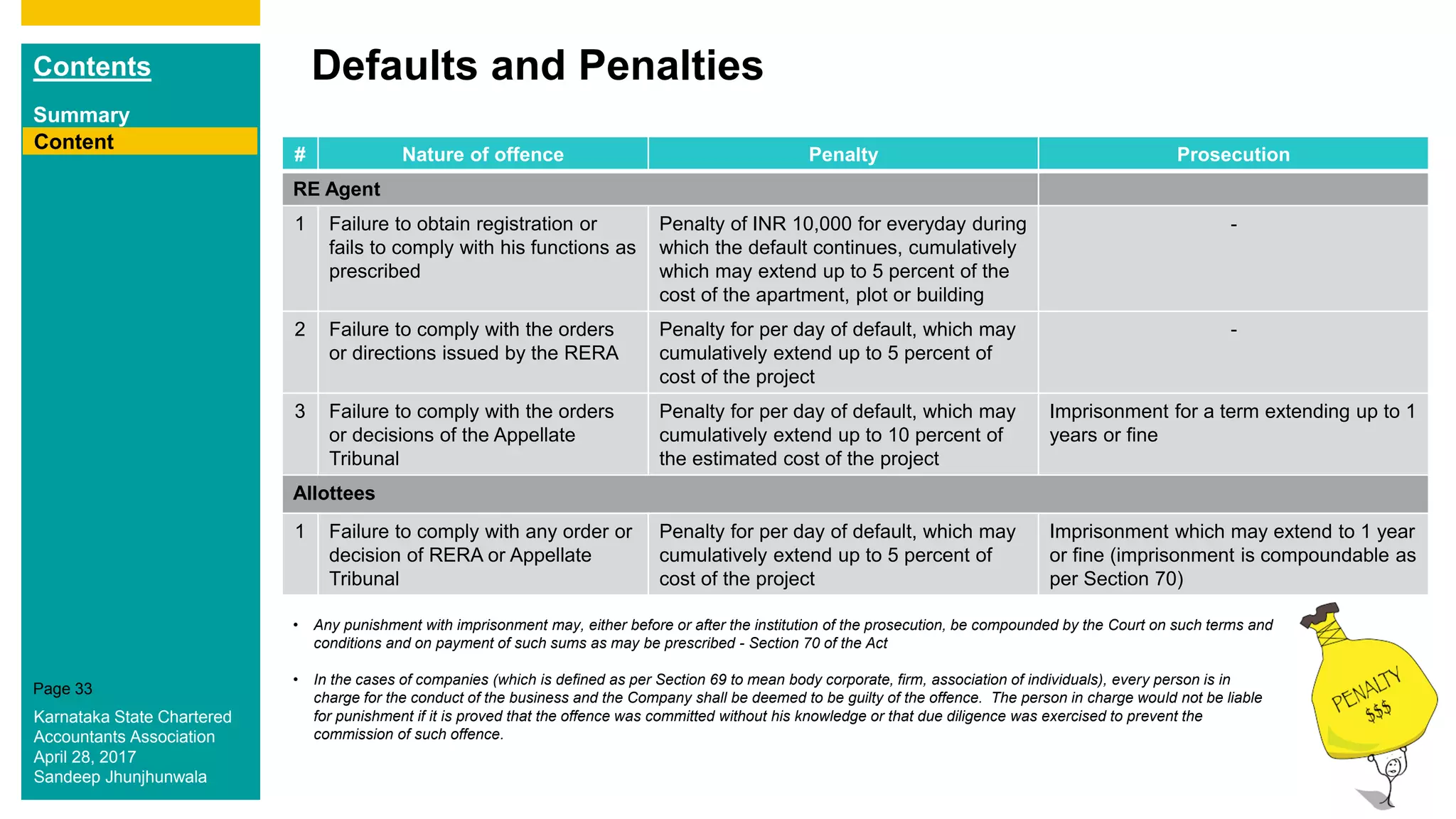 Contents
Summary
Content
Page 33
Defaults and Penalties
Content
# Nature of offence Penalty Prosecution
RE Agent
1 Failure to obtain registration or
fails to comply with his functions as
prescribed
Penalty of INR 10,000 for everyday during
which the default continues, cumulatively
which may extend up to 5 percent of the
cost of the apartment, plot or building
-
2 Failure to comply with the orders
or directions issued by the RERA
Penalty for per day of default, which may
cumulatively extend up to 5 percent of
cost of the project
-
3 Failure to comply with the orders
or decisions of the Appellate
Tribunal
Penalty for per day of default, which may
cumulatively extend up to 10 percent of
the estimated cost of the project
Imprisonment for a term extending up to 1
years or fine
Allottees
1 Failure to comply with any order or
decision of RERA or Appellate
Tribunal
Penalty for per day of default, which may
cumulatively extend up to 5 percent of
cost of the project
Imprisonment which may extend to 1 year
or fine (imprisonment is compoundable as
per Section 70)
• Any punishment with imprisonment may, either before or after the institution of the prosecution, be compounded by the Court on such terms and
conditions and on payment of such sums as may be prescribed - Section 70 of the Act
• In the cases of companies (which is defined as per Section 69 to mean body corporate, firm, association of individuals), every person is in
charge for the conduct of the business and the Company shall be deemed to be guilty of the offence. The person in charge would not be liable
for punishment if it is proved that the offence was committed without his knowledge or that due diligence was exercised to prevent the
commission of such offence.
Karnataka State Chartered
Accountants Association
April 28, 2017
Sandeep Jhunjhunwala
 