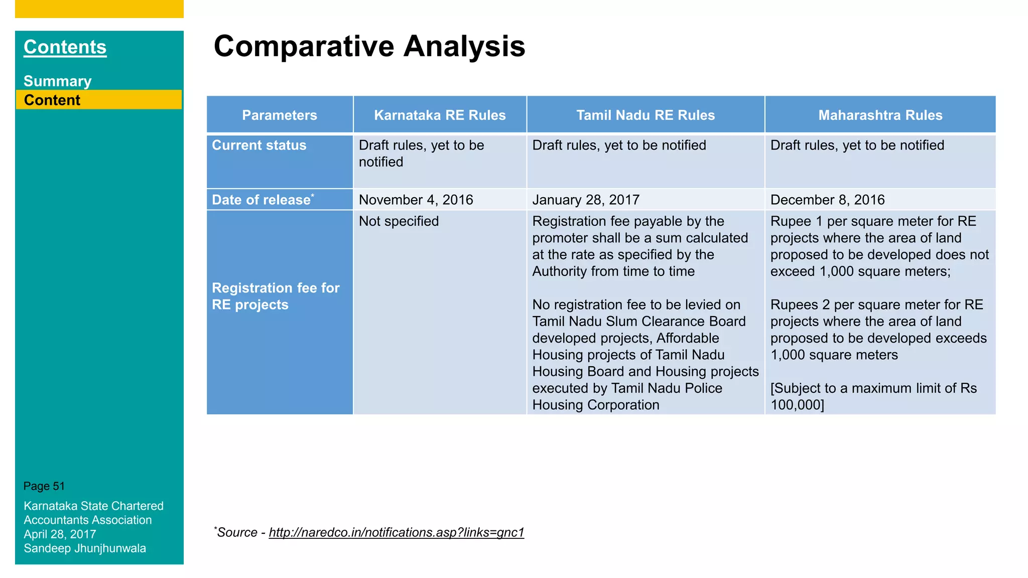 Contents
Summary
Content
Page 51
Comparative Analysis
Content
Parameters Karnataka RE Rules Tamil Nadu RE Rules Maharashtra Rules
Current status Draft rules, yet to be
notified
Draft rules, yet to be notified Draft rules, yet to be notified
Date of release* November 4, 2016 January 28, 2017 December 8, 2016
Registration fee for
RE projects
Not specified Registration fee payable by the
promoter shall be a sum calculated
at the rate as specified by the
Authority from time to time
No registration fee to be levied on
Tamil Nadu Slum Clearance Board
developed projects, Affordable
Housing projects of Tamil Nadu
Housing Board and Housing projects
executed by Tamil Nadu Police
Housing Corporation
Rupee 1 per square meter for RE
projects where the area of land
proposed to be developed does not
exceed 1,000 square meters;
Rupees 2 per square meter for RE
projects where the area of land
proposed to be developed exceeds
1,000 square meters
[Subject to a maximum limit of Rs
100,000]
*Source - http://naredco.in/notifications.asp?links=gnc1
Karnataka State Chartered
Accountants Association
April 28, 2017
Sandeep Jhunjhunwala
 