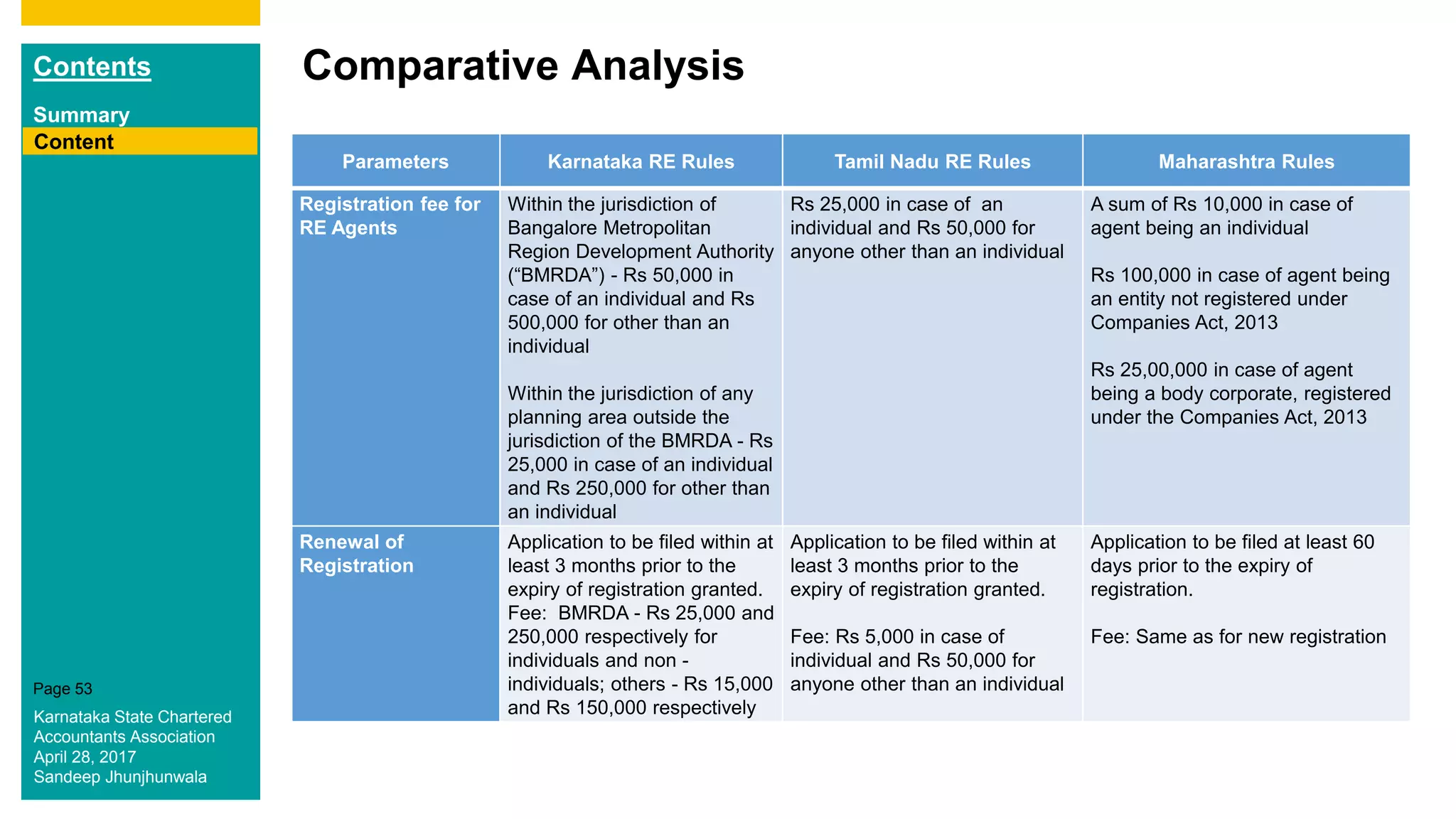Contents
Summary
Content
Page 53
Content
Parameters Karnataka RE Rules Tamil Nadu RE Rules Maharashtra Rules
Registration fee for
RE Agents
Within the jurisdiction of
Bangalore Metropolitan
Region Development Authority
(“BMRDA”) - Rs 50,000 in
case of an individual and Rs
500,000 for other than an
individual
Within the jurisdiction of any
planning area outside the
jurisdiction of the BMRDA - Rs
25,000 in case of an individual
and Rs 250,000 for other than
an individual
Rs 25,000 in case of an
individual and Rs 50,000 for
anyone other than an individual
A sum of Rs 10,000 in case of
agent being an individual
Rs 100,000 in case of agent being
an entity not registered under
Companies Act, 2013
Rs 25,00,000 in case of agent
being a body corporate, registered
under the Companies Act, 2013
Renewal of
Registration
Application to be filed within at
least 3 months prior to the
expiry of registration granted.
Fee: BMRDA - Rs 25,000 and
250,000 respectively for
individuals and non -
individuals; others - Rs 15,000
and Rs 150,000 respectively
Application to be filed within at
least 3 months prior to the
expiry of registration granted.
Fee: Rs 5,000 in case of
individual and Rs 50,000 for
anyone other than an individual
Application to be filed at least 60
days prior to the expiry of
registration.
Fee: Same as for new registration
Comparative Analysis
Karnataka State Chartered
Accountants Association
April 28, 2017
Sandeep Jhunjhunwala
 