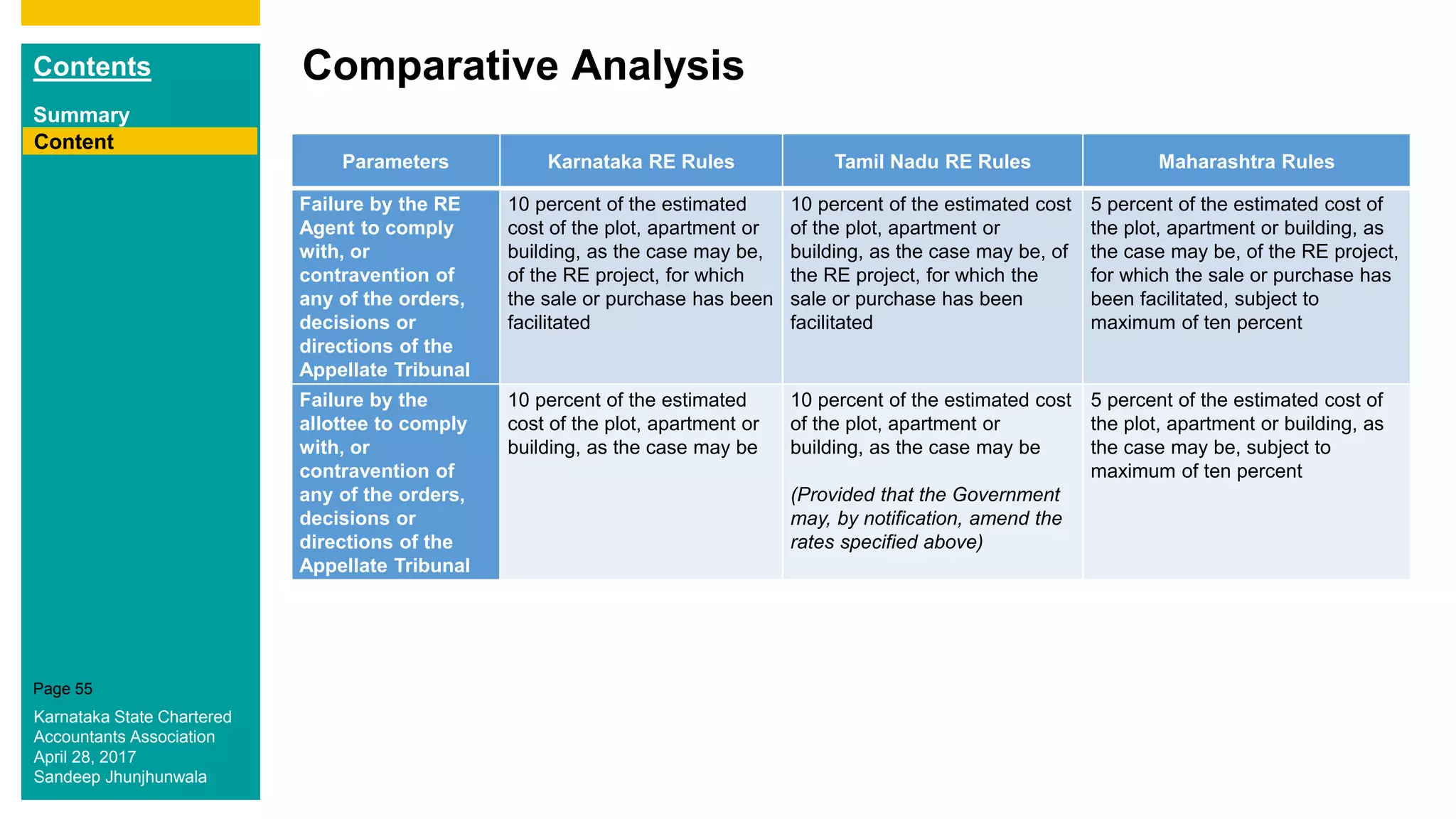 Contents
Summary
Content
Page 55
Content
Parameters Karnataka RE Rules Tamil Nadu RE Rules Maharashtra Rules
Failure by the RE
Agent to comply
with, or
contravention of
any of the orders,
decisions or
directions of the
Appellate Tribunal
10 percent of the estimated
cost of the plot, apartment or
building, as the case may be,
of the RE project, for which
the sale or purchase has been
facilitated
10 percent of the estimated cost
of the plot, apartment or
building, as the case may be, of
the RE project, for which the
sale or purchase has been
facilitated
5 percent of the estimated cost of
the plot, apartment or building, as
the case may be, of the RE project,
for which the sale or purchase has
been facilitated, subject to
maximum of ten percent
Failure by the
allottee to comply
with, or
contravention of
any of the orders,
decisions or
directions of the
Appellate Tribunal
10 percent of the estimated
cost of the plot, apartment or
building, as the case may be
10 percent of the estimated cost
of the plot, apartment or
building, as the case may be
(Provided that the Government
may, by notification, amend the
rates specified above)
5 percent of the estimated cost of
the plot, apartment or building, as
the case may be, subject to
maximum of ten percent
Comparative Analysis
Karnataka State Chartered
Accountants Association
April 28, 2017
Sandeep Jhunjhunwala
 