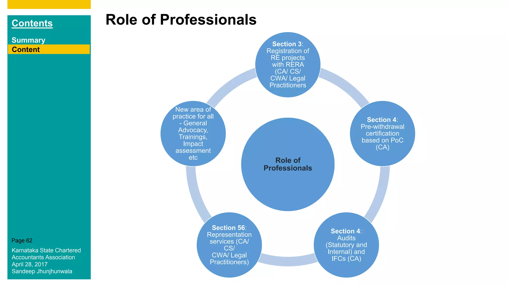 Contents
Summary
Content
Page 62
Role of Professionals
Content
Role of
Professionals
Section 3:
Registration of
RE projects
with RERA
(CA/ CS/
CWA/ Legal
Practitioners
Section 4:
Pre-withdrawal
certification
based on PoC
(CA)
Section 4:
Audits
(Statutory and
Internal) and
IFCs (CA)
Section 56:
Representation
services (CA/
CS/
CWA/ Legal
Practitioners)
New area of
practice for all
- General
Advocacy,
Trainings,
Impact
assessment
etc
Karnataka State Chartered
Accountants Association
April 28, 2017
Sandeep Jhunjhunwala
 