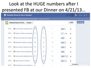 Look
at
the
HUGE
numbers
aUer
I
presented
FB
at
our
Dinner
on
4/21/13…