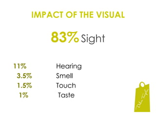 IMPACT OF THE VISUAL83%Sight11%	Hearing3.5%	Smell1.5%	Touch1%		 Taste