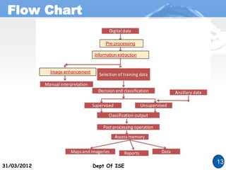 13Dept Of ISE
31/03/2012 Dept Of ISE
Pre processing
Image enhancement
Information extraction
Flow Chart
 