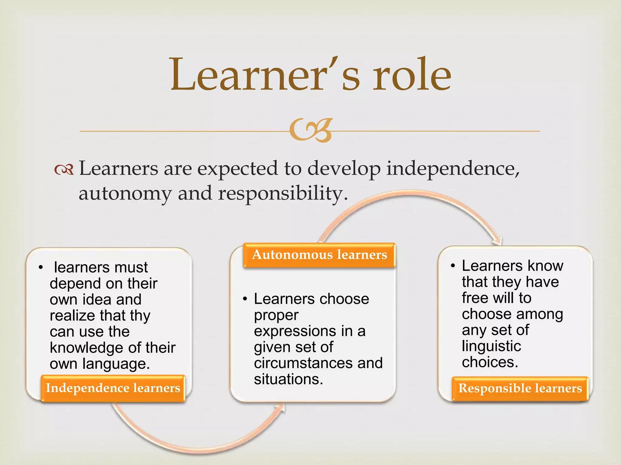 
 Learners are expected to develop independence,
autonomy and responsibility.
Learner’s role
• learners must
depend on their
own idea and
realize that thy
can use the
knowledge of their
own language.
Independence learners
• Learners choose
proper
expressions in a
given set of
circumstances and
situations.
Autonomous learners
• Learners know
that they have
free will to
choose among
any set of
linguistic
choices.
Responsible learners
 