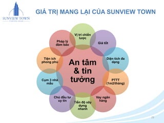GIÁ TRỊ MANG LẠI CỦA SUNVIEW TOWN 
23 
Vị trí chiến 
lược 
An tâm 
& tin 
tưởng 
Giá tốt 
Diện tích đa 
dạng 
PTTT 
(1m2/tháng) 
Vay ngân 
hàng 
Tiến độ xây 
dựng 
nhanh 
Tiện ích 
phong phú 
Chủ đầu tư 
uy tín 
Cụm 3 nhà 
mẫu 
Pháp lý 
đảm bảo 
 