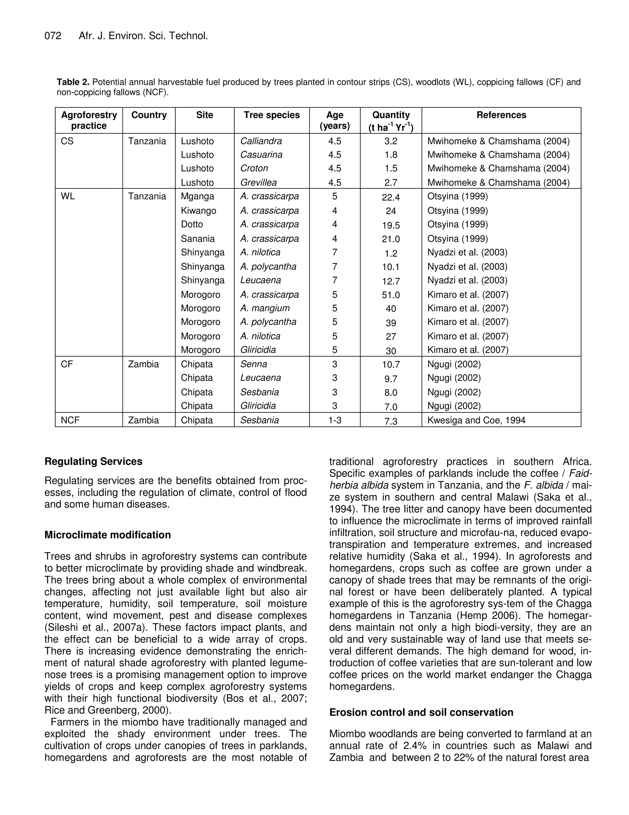 072     Afr. J. Environ. Sci. Technol.



  Table 2. Potential annual harvestable fuel produced by trees planted in contour strips (CS), woodlots (WL), coppicing fallows (CF) and
  non-coppicing fallows (NCF).

   Agroforestry      Country         Site        Tree species          Age        Quantity                   References
     practice                                                        (years)          -1 -1
                                                                                 (t ha Yr )
   CS               Tanzania     Lushoto        Calliandra             4.5           3.2        Mwihomeke & Chamshama (2004)
                                 Lushoto        Casuarina              4.5           1.8        Mwihomeke & Chamshama (2004)
                                 Lushoto        Croton                 4.5           1.5        Mwihomeke & Chamshama (2004)
                                 Lushoto        Grevillea              4.5           2.7        Mwihomeke & Chamshama (2004)
   WL               Tanzania     Mganga         A. crassicarpa          5            22.4       Otsyina (1999)
                                 Kiwango        A. crassicarpa          4             24        Otsyina (1999)
                                 Dotto          A. crassicarpa          4            19.5       Otsyina (1999)
                                 Sanania        A. crassicarpa          4            21.0       Otsyina (1999)
                                 Shinyanga      A. nilotica             7            1.2        Nyadzi et al. (2003)
                                 Shinyanga      A. polycantha           7            10.1       Nyadzi et al. (2003)
                                 Shinyanga      Leucaena                7            12.7       Nyadzi et al. (2003)
                                 Morogoro       A. crassicarpa          5            51.0       Kimaro et al. (2007)
                                 Morogoro       A. mangium              5             40        Kimaro et al. (2007)
                                 Morogoro       A. polycantha           5             39        Kimaro et al. (2007)
                                 Morogoro       A. nilotica             5             27        Kimaro et al. (2007)
                                 Morogoro       Gliricidia              5             30        Kimaro et al. (2007)
   CF               Zambia       Chipata        Senna                   3            10.7       Ngugi (2002)
                                 Chipata        Leucaena                3            9.7        Ngugi (2002)
                                 Chipata        Sesbania                3            8.0        Ngugi (2002)
                                 Chipata        Gliricidia              3            7.0        Ngugi (2002)
   NCF              Zambia       Chipata        Sesbania               1-3           7.3        Kwesiga and Coe, 1994



Regulating Services                                                    traditional agroforestry practices in southern Africa.
                                                                       Specific examples of parklands include the coffee / Faid-
Regulating services are the benefits obtained from proc-               herbia albida system in Tanzania, and the F. albida / mai-
esses, including the regulation of climate, control of flood           ze system in southern and central Malawi (Saka et al.,
and some human diseases.                                               1994). The tree litter and canopy have been documented
                                                                       to influence the microclimate in terms of improved rainfall
Microclimate modification                                              infiltration, soil structure and microfau-na, reduced evapo-
                                                                       transpiration and temperature extremes, and increased
Trees and shrubs in agroforestry systems can contribute                relative humidity (Saka et al., 1994). In agroforests and
to better microclimate by providing shade and windbreak.               homegardens, crops such as coffee are grown under a
The trees bring about a whole complex of environmental                 canopy of shade trees that may be remnants of the origi-
changes, affecting not just available light but also air               nal forest or have been deliberately planted. A typical
temperature, humidity, soil temperature, soil moisture                 example of this is the agroforestry sys-tem of the Chagga
content, wind movement, pest and disease complexes                     homegardens in Tanzania (Hemp 2006). The homegar-
(Sileshi et al., 2007a). These factors impact plants, and              dens maintain not only a high biodi-versity, they are an
the effect can be beneficial to a wide array of crops.                 old and very sustainable way of land use that meets se-
There is increasing evidence demonstrating the enrich-                 veral different demands. The high demand for wood, in-
ment of natural shade agroforestry with planted legume-                troduction of coffee varieties that are sun-tolerant and low
nose trees is a promising management option to improve                 coffee prices on the world market endanger the Chagga
yields of crops and keep complex agroforestry systems                  homegardens.
with their high functional biodiversity (Bos et al., 2007;
Rice and Greenberg, 2000).                                             Erosion control and soil conservation
  Farmers in the miombo have traditionally managed and
exploited the shady environment under trees. The                       Miombo woodlands are being converted to farmland at an
cultivation of crops under canopies of trees in parklands,             annual rate of 2.4% in countries such as Malawi and
homegardens and agroforests are the most notable of                    Zambia and between 2 to 22% of the natural forest area
 