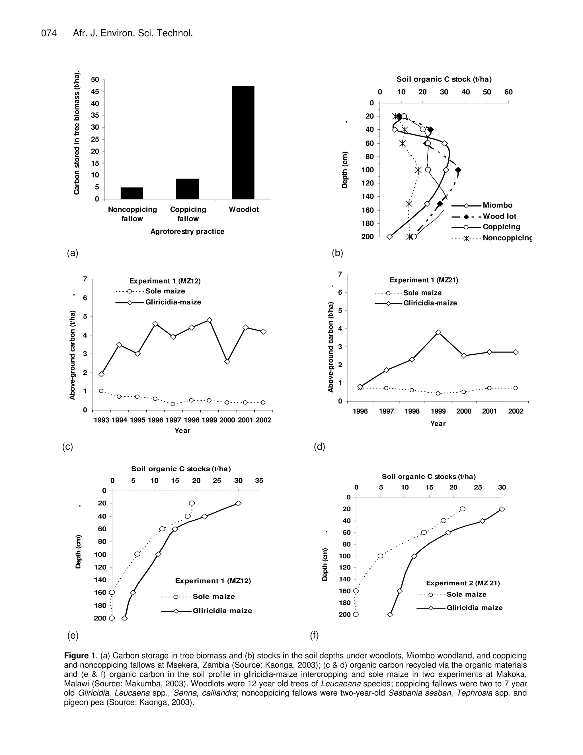 074                  Afr. J. Environ. Sci. Technol.



                   Carbon stored in tree biomass (t/ha).       50                                                                                                                               Soil organic C stock (t/ha)
                                                               45                                                                                                                        0      10    20      30        40        50      60
                                                               40                                                                                                                    0
                                                               35                                                                                                                 20




                                                                                                                                                                 .
                                                               30                                                                                                                 40
                                                               25
                                                                                                                                                                                  60
                                                               20




                                                                                                                                                                 Depth (cm)
                                                                                                                                                                                  80
                                                               15
                                                                                                                                                                                  100
                                                               10
                                                                                                                                                                                  120
                                                               5
                                                               0                                                                                                                  140
                                                                                                                                                                                                                                  Miombo
                                                                        Noncoppicing    Coppicing         Woodlot                                                                 160
                                                                           fallow         fallow                                                                                                                                  Wood lot
                                                                                                                                                                                  180                                             Coppicing
                                                                                  Agroforestry practice
                                                                                                                                                                                  200                                             Noncoppicing

       (a)                                                                                                                                         (b)

                                                                                                                                                                 7
                                                           7                 Experiment 1 (MZ12)                                                                                             Experiment 1 (MZ21)




                                                                                                                                    .
                                                                                 Sole maize                                                                      6                               Sole maize
                                                           6
       .




                                                                                 Gliricidia-maize                                                                                                Gliricidia-maize



                                                                                                                                    Above-ground carbon (t/ha)
                                                                                                                                                                 5
       Above-ground carbon (t/ha)




                                                           5
                                                                                                                                                                 4
                                                           4
                                                                                                                                                                 3
                                                           3
                                                                                                                                                                 2
                                                           2
                                                                                                                                                                 1
                                                           1
                                                                                                                                                                 0
                                                           0                                                                                                                  1996       1997     1998     1999     2000          2001        2002
                                                               1993 1994 1995 1996 1997 1998 1999 2000 2001 2002
                                                                                                                                                                                                           Year
                                                                                         Year

      (c)                                                                                                                (d)

                                                                             Soil organic C stocks (t/ha)
                                                                                                                                                                                         Soil organic C stocks (t/ha)
                                                                        0    5    10    15      20   25     30     35
                                                                                                                                                                              0          5       10      15        20        25          30
                                                                    0
                                                                                                                                                                        0
                                                                20
                          .




                                                                                                                                                                     20
                                                                40
                                                                                                                                                                     40
                                                                60
                                                                                                                                                                     60
                                                                                                                              .
                          Depth (cm)




                                                                80                                                                                                   80
                                                                                                                              Depth (cm)




                                                               100                                                                                               100
                                                               120                                                                                               120
                                                               140                       Experiment 1 (MZ12)                                                     140
                                                                                                                                                                                                         Experiment 2 (MZ 21)
                                                               160                                                                                               160
                                                                                                Sole maize                                                                                                        Sole maize
                                                               180                                                                                               180
                                                                                                Gliricidia maize                                                                                                  Gliricidia maize
                                                                                                                                                                 200
                                                               200

       (e)                                                                                                              (f)

      Figure 1. (a) Carbon storage in tree biomass and (b) stocks in the soil depths under woodlots, Miombo woodland, and coppicing
      and noncoppicing fallows at Msekera, Zambia (Source: Kaonga, 2003); (c & d) organic carbon recycled via the organic materials
      and (e & f) organic carbon in the soil profile in gliricidia-maize intercropping and sole maize in two experiments at Makoka,
      Malawi (Source: Makumba, 2003). Woodlots were 12 year old trees of Leucaeana species; coppicing fallows were two to 7 year
      old Gliricidia, Leucaena spp., Senna, calliandra; noncoppicing fallows were two-year-old Sesbania sesban, Tephrosia spp. and
      pigeon pea (Source: Kaonga, 2003).
 