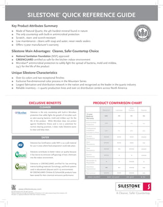 SILESTONE®
QUICK REFERENCE GUIDE
Key Product Attributes Summary
π	 Made of Natural Quartz, the 4th hardest mineral found in nature
π	 The only countertop with built-in antimicrobial protection
π	 Scratch-, stain- and scorch-resistant
π	 Low maintenance - cleans with soap and water; never needs sealers
π	 Offers 15-year manufacturer’s warranty
Silestone Main Advantages: Cleaner, Safer Countertop Choice
π	 National Sanitation Foundation (NSF) approved
π	 GREENGUARD certified as safe for the kitchen indoor environment
π	 Microban®
antimicrobial protection to safely fight the spread of bacteria, mold and mildew,
	 24/7 for the life of the product
Unique Silestone Characteristics
π	 Over 60 colors and two exceptional finishes
π	 Exclusive five-dimensional color process in the Mountain Series
π	 Largest fabrication and distribution network in the nation and recognized as the leader in the quartz industry
π	 Reliable inventory - 11 quartz production lines and over 20 distribution centers across North America
Live safer.™Live safer.™
Silestone is the only countertop with built-in Microban
protection that safely fights the growth of microbes such
as odor-causing bacteria, mold and mildew 24/7 for the
life of the product.   While Microban does not protect
against foodborne illness and is not a substitute for
normal cleaning practices, it does make Silestone easier
to clean and keep clean.
Silestone has Certification under NSF 51 as a safe material
for use in areas where food preparation could take place.
Silestone contributes to better indoor air quality because
it has low-to-no emission (off gassing) of toxic chemicals
into the indoor environment.
Silestone is GREENGUARD certified for low emitting
interior building materials, furnishings, and finish systems
used in educational (daycare and K-12) environments.  
All GREENGUARD Children & SchoolsSM products have
been tested for their chemical emissions performance
Exclusive Benefits product comparison chart
cleaner
safer
©2008 Cosentino N.A. All rights reserved.
Silestone trademark and logo are the property of Cosentino U.S.A. under exclusive license from Cosentino, S.A.
Microban is a registered trademark of Microban Products Company.
15-year
Material
Warranty
Antimicrobial
Protection
Professional
Installation
Included in Price
Scratch
Resistance
Stain
Resistance
Heat
Resistance
Scorch
Resistance
Renewable &
Repairable
Seamless
Appearance
Non-porous
yes
yes
yes
Laminate
no
no
no
Solid
Surface
no
no
yes
Granite
no
no
yes
excellent very good good fair
A Cleaner, Safer Countertop.
15 15www.silestoneusa.com
 