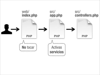 web/        src/        src/
index.php   app.php     controllers.php




No tocar     Activas
            servicios
 