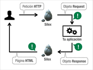 Petición HTTP           Objeto Request

                                     !
                    Silex



                            Tu aplicación

         !                            !

Página HTML         Silex
                            Objeto Response
 