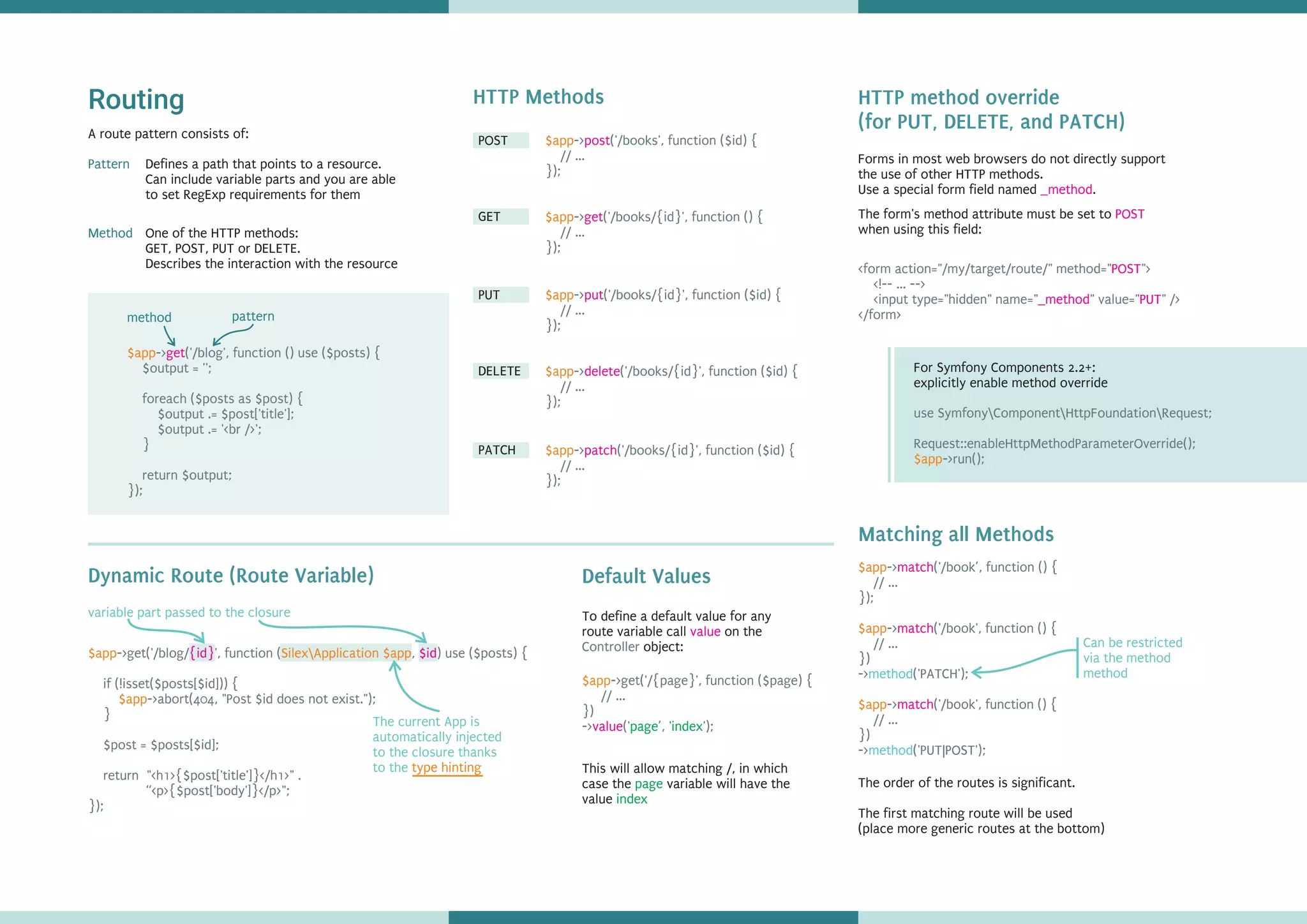 Routing
A route pattern consists of:
Pattern
-> ('/blog', function () use ($posts) {
$output = '';
foreach ($posts as $post) {
$output .= $post['title'];
$output .= '<br />';
}
return $output;
});
$app get
HTTP Methods
$app
$app
-> ('/books', function ($id) {
// ...
});
-> ('/books/{id}', function () {
// ...
});
post
get
For Symfony Components 2.2+:
explicitly enable method override
HTTP method override
(for PUT, DELETE, and PATCH)
The current App is
automatically injected
to the closure thanks
to the type hinting
Forms in most web browsers do not directly support
the use of other HTTP methods.
Use a special form field named ._method
<form action="/my/target/route/" method=" ">
<!-- ... -->
<input type="hidden" name=" " value=" " />
</form>
POST
_method PUT
use SymfonyComponentHttpFoundationRequest;
Request::enableHttpMethodParameterOverride();
->run();$app
Can be restricted
via the method
method
$app
$app
$app
-> ('/book’, function () {
// ...
});
-> ('/book', function () {
// ...
})
-> ('PATCH');
-> ('/book', function () {
// ...
})
-> ('PUT|POST');
match
match
match
method
method
The order of the routes is significant.
The first matching route will be used
(place more generic routes at the bottom)
variable part passed to the closure
$app SilexApplication $app
$app
->get('/blog/ ', function ( , ) use ($posts) {
if (!isset($posts[$id])) {
->abort(404, "Post $id does not exist.");
}
$post = $posts[$id];
return "<h1>{$post['title']}</h1>" .
“<p>{$post['body']}</p>";
});
{id} $id
patternmethod
Defines a path that points to a resource.
Can include variable parts and you are able
to set RegExp requirements for them
One of the HTTP methods:
GET, POST, PUT or DELETE.
Describes the interaction with the resource
Method
POST
GET
Dynamic Route (Route Variable)
$app
$app
-> ('/books/{id}', function ($id) {
// ...
});
-> ('/books/{id}', function ($id) {
// ...
});
put
delete
PUT
DELETE
$app-> ('/books/{id}', function ($id) {
// ...
});
patchPATCH
Matching all Methods
Default Values
This will allow matching /, in which
case the variable will have the
value
page
index
$app->get('/{page}', function ($page) {
// ...
})
-> (' ’, ' ');value page index
To define a default value for any
route variable call on the
object:
value
Controller
The form's method attribute must be set to
when using this field:
POST
 