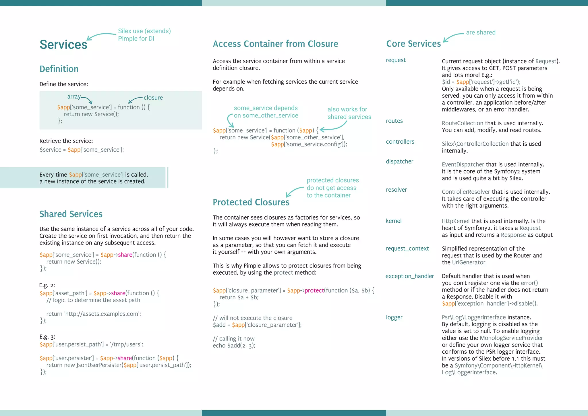Services
Silex use (extends)
Pimple for DI
Definition
closurearray
$app['some_service'] = function () {
return new Service();
};
Retrieve the service:
$service = ['some_service'];$app
Every time is called,
a new instance of the service is created.
$app['some_service']
Shared Services
Use the same instance of a service across all of your code.
Create the service on first invocation, and then return the
existing instance on any subsequent access.
$app $app['some_service'] = -> (function () {
return new Service();
});
share
Access Container from Closure
Access the service container from within a service
definition closure.
For example when fetching services the current service
depends on.
$app $app
$app
$app
['some_service'] = function ( ) {
return new Service( ['some_other_service'],
['some_service.config']);
};
also works for
shared services
some_service depends
on some_other_service
$app
$app $app $app
$app
['user.persist_path'] = '/tmp/users';
['user.persister'] = -> (function ( ) {
return new JsonUserPersister( ['user.persist_path']);
});
share
Protected Closures
The container sees closures as factories for services, so
it will always execute them when reading them.
In some cases you will however want to store a closure
as a parameter, so that you can fetch it and execute
it yourself -- with your own arguments.
This is why Pimple allows to protect closures from being
executed, by using the method:protect
$app $app
$app
['closure_parameter'] = -> (function ($a, $b) {
return $a + $b;
});
// will not execute the closure
$add = ['closure_parameter'];
// calling it now
echo $add(2, 3);
protect
protected closures
do not get access
to the container
Core Services
Current request object (instance of ).
It gives access to GET, POST parameters
and lots more! E.g.:
Only available when a request is being
served, you can only access it from within
a controller, an application before/after
middlewares, or an error handler.
that is used internally.
You can add, modify, and read routes.
that is used
internally.
that is used internally.
It is the core of the Symfony2 system
and is used quite a bit by Silex.
that is used internally.
It takes care of executing the controller
with the right arguments.
Request
$id = ['request']->get('id');
RouteCollection
SilexControllerCollection
EventDispatcher
ControllerResolver
$app
HttpKernel
Request
Response
UrlGenerator
error()
['exception_handler']->disable()
PsrLogLoggerInterface
MonologServiceProvider
SymfonyComponentHttpKernel
LogLoggerInterface
that is used internally. Is the
heart of Symfony2, it takes a
as input and returns a as output
Simplified representation of the
request that is used by the Router and
the
Default handler that is used when
you don't register one via the
method or if the handler does not return
a Response. Disable it with
.
instance.
By default, logging is disabled as the
value is set to null. To enable logging
either use the
or define your own logger service that
conforms to the PSR logger interface.
In versions of Silex before 1.1 this must
be a
.
$app
request_context
request
routes
controllers
dispatcher
resolver
are shared
$app $app['asset_path'] = -> (function () {
// logic to determine the asset path
return 'http://assets.examples.com';
});
share
Define the service:
kernel
exception_handler
logger
E.g. 2:
E.g. 3:
 