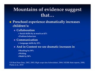 Mountains of evidence suggest
Mountains of evidence suggest
h
h
that…
that…
 Preschool experience dramatically increases
 Preschool experience dramatically increases
children’s:
 Collaboration
> Social skills by as much as 62%
<Problem behaviors
 Communication
> Language skills by 25%
 And in Content we see dramatic increases in
>R din b 59%
>Reading by 59%
>Writing
>Math by 50%
US Head Start Data, 2002, 2005; High scope data Schweinhart, 2004; NIERR State reports, 2008;
Pianta et al., 2010
 