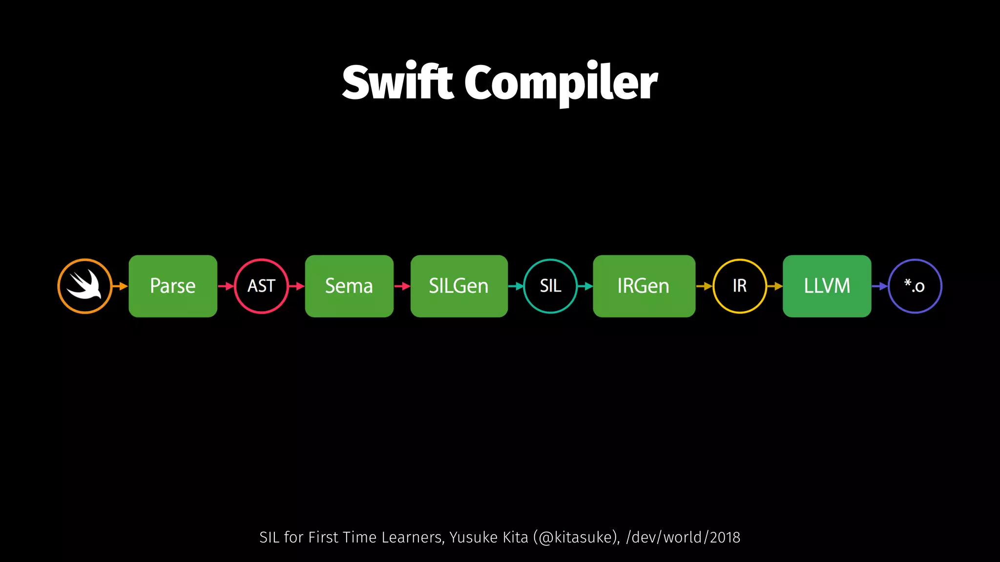 Swift Compiler
SIL for First Time Learners, Yusuke Kita (@kitasuke), /dev/world/2018
 