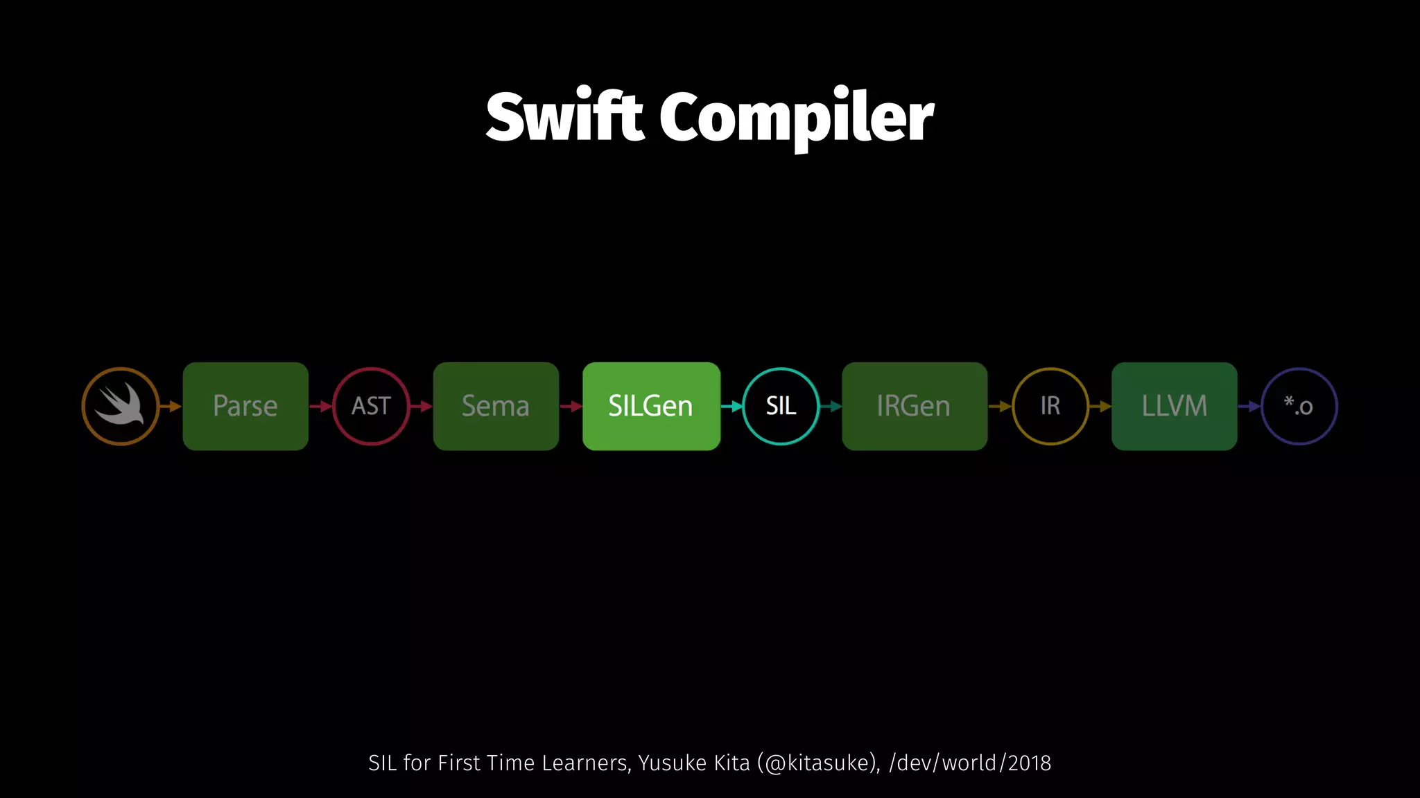Swift Compiler
SIL for First Time Learners, Yusuke Kita (@kitasuke), /dev/world/2018
 