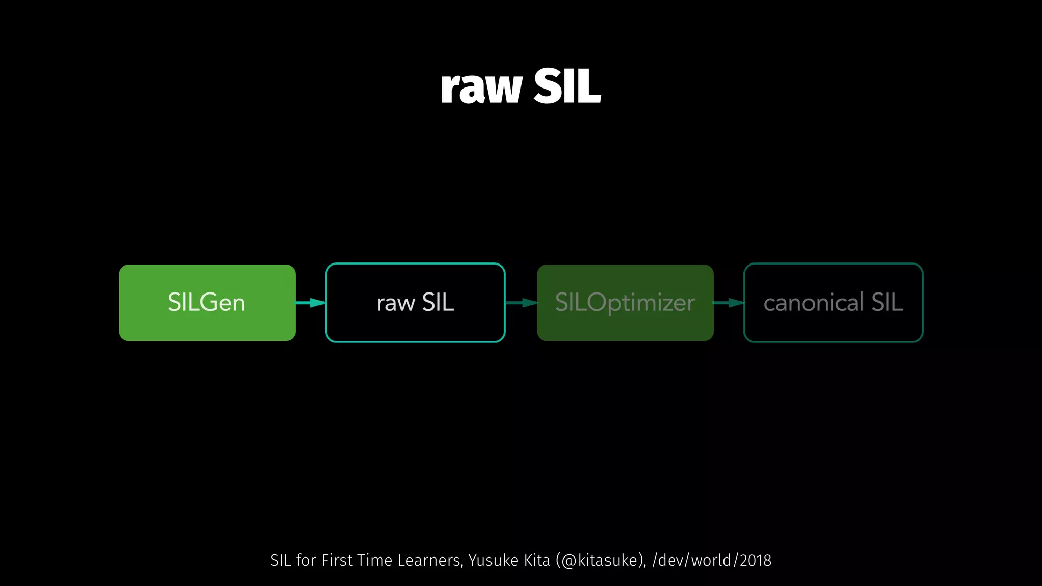 raw SIL
SIL for First Time Learners, Yusuke Kita (@kitasuke), /dev/world/2018
 