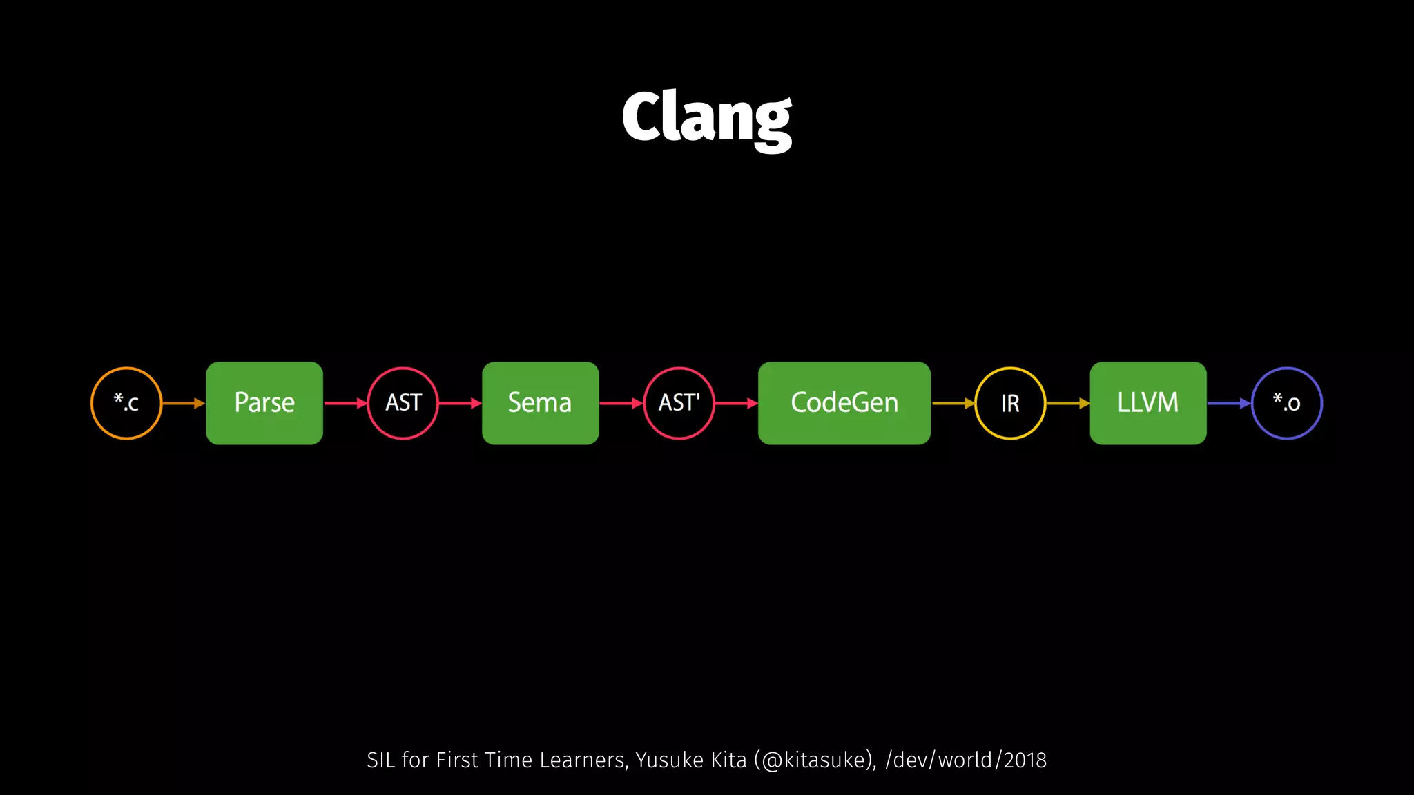 Clang
SIL for First Time Learners, Yusuke Kita (@kitasuke), /dev/world/2018
 