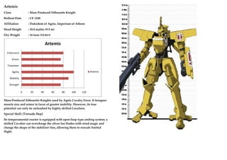 Artemis
Class : Mass Produced Silhouette Knight
Rollout Date : CE 1248
Affiliation : Dukedom of Agnis, Imperium of Athens
Head Height : 10.8 mailes (9.9 m)
Dry Weight : 16 tuns (14.64 t)
Mass-Produced Silhouette Knights used by Agnis Cavalry Force. It foregoes
muscle size and armor in favor of greater mobility. However, its true
potential can only be unleashed by highly skilled Cavaliers.
Special Skill: [Tornado Hop]
Its temperamental reactor is equipped with open-loop type cooling system; a
skilled Cavalier can overcharge the silver fan blades with wind magic and
change the shape of the stabilizer fins, allowing them to execute limited
flight.
0 20 40 60 80 100 120
Strength
Mobility
Agility
Firepower
Armor
Endurance
Artemis
Artemis
 