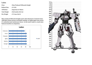 Ladon
Class : Mass Produced Silhouette Knight
Rollout Date : CE 1251
Affiliation : Imperium of Athens
Total Height : 10.65 mailes (10.3 m)
Dry Weight : 17.5 tuns (16.0 t)
Mass produced Silhouette Knights made with refinement of Artemis frame.
Although Artemis possess formidable mobility, its lightweight frame means
its somewhat more maintenance heavy. As the result, Ladon is a much more
balanced machine in comparison.
0 20 40 60 80 100
Strength
Mobility
Agility
Firepower
Armor
Endurance
Ladon
Ladon
 