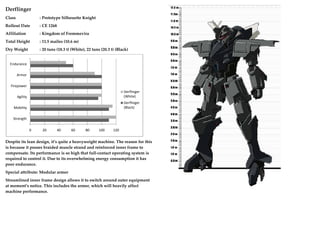Derflinger
Class : Prototype Silhouette Knight
Rollout Date : CE 1268
Affiliation : Kingdom of Fremmevira
Total Height : 11.5 mailes (10.6 m)
Dry Weight : 20 tuns (18.3 t) (White), 22 tuns (20.3 t) (Black)
Despite its lean design, its quite a heavyweight machine. The reason for this
is because it posses braided muscle strand and reinforced inner frame to
compensate. Its performance is so high that full-contact operating system is
required to control it. Due to its overwhelming energy consumption it has
poor endurance.
Special attribute: Modular armor
Streamlined inner frame design allows it to switch around outer equipment
at moments notice. This includes the armor, which will heavily affect
machine performance.
0 20 40 60 80 100 120
Strength
Mobility
Agility
Firepower
Armor
Endurance
Derflinger
(White)
Derflinger
(Black)
 