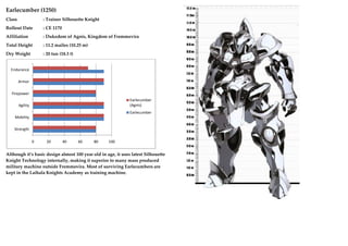 Earlecumber (1250)
Class : Trainer Silhouette Knight
Rollout Date : CE 1170
Affiliation : Dukedom of Agnis, Kingdom of Fremmevira
Total Height : 11.2 mailes (10.25 m)
Dry Weight : 20 tun (18.3 t)
Although its basic design almost 100 year old in age, it uses latest Silhouette
Knight Technology internally, making it superior to many mass produced
military machine outside Fremmevira. Most of surviving Earlecumbers are
kept in the Laihala Knights Academy as training machine.
0 20 40 60 80 100
Strength
Mobility
Agility
Firepower
Armor
Endurance
Earlecumber
(Agnis)
Earlecumber
 