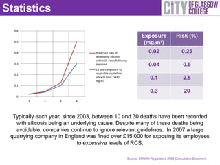 Statistics
  0.6
                                                                       Exposure               Risk (%)
  0.5
                                                                        (mg.m³)
  0.4                             Predicted risks of                        0.02                 0.25
                                  developing silicosis
                                  within 15 years following
  0.3                             exposure                                  0.04                  0.5
                                  15 years exposure to
  0.2                             respirable crystalline
                                  silica (8 hour TWA)
                                  mg.m3
                                                                             0.1                  2.5
  0.1

                                                                             0.3                   20
   0
        1     2     3     4




  Typically each year, since 2003, between 10 and 30 deaths have been recorded
   with silicosis being an underlying cause. Despite many of these deaths being
   avoidable, companies continue to ignore relevant guidelines. In 2007 a large
 quarrying company in England was fined over £15,000 for exposing its employees
                             to excessive levels of RCS.

                                                              Source: COSHH Regulations 2002 Consultative Document
 