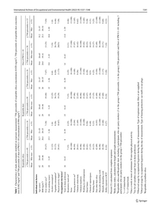 1541
International Archives of Occupational and Environmental Health (2022) 95:1537–1548
1 3
Table
1  Characteristics
of
study
participants
stratified
on
exposure
measurements’
75th
percentile
of
respirable
silica
concentration
(0.026
mg/m
3
),
75th
percentile
of
respirable
dust
concentra-
tion
(0.462
mg/m
3
and
75th
percentile
of
dust
of
PM
0.1–10
concentration
(0.984
mg/m
3
)
Percent
(%)
calculated
from
complete
responses
a
Body
mass
index,
calculated
from
height
and
weight
measurements
b
Respirable
silica
and
Respirable
dust:
including
4
participants
who
are
party-smokers
(3
in
the
group
<
75th
percentile,
1
in
the
group
≥
75th
percentile)
and
Dust
of
PM
0.1–10:
including
3
participants
who
are
party-smokers
(in
the
group
<
75th
percentile)
c
>  =
4
times/week
d
>  =
5
times/week
e
Once
a
week
or
more
of
minimum
30
min
regular
physical
activity
f
Yes
for
all
variables
except
Years
in
dusty
profession
g
Observed
usage
by
occupational
hygienist
during
the
day
of
measurement.
Type
of
respirator
mask:
filter
or
air-supplied
h
Observed
usage
by
occupational
hygienist
during
the
day
of
measurement.
Type
of
hearing
protection:
ear
muffs
or
ear
plugs
i
Respirable
crystalline
silica
Respirable
silica
Respirable
dust
Dust
of
PM
0.1–10
<
75th
percentile
n
=
49
≥
75th
percentile
n
=
16
<
75th
percentile
n
=
49
≥
75th
percentile
n
=
16
<
75th
percentile
n
=
38
≥
75th
percentile
n
=
13
Mean
Min–max
n
(%)
Mean
Max
n
(%)
Mean
Min–max
n
(%)
Mean
Max
n
(%)
Mean
Min–max
n
(%)
Mean
Max
n
(%)
Individual
risk
factors
Age
(years)
42
20–65
32.7
21–55
41
20–65
35
21–57
39.6
20–65
35.2
21–57
BMI
(kg/m
2
)
a
29
19–46
26.4
20–35
29
19–46
26
20–35
28.0
19–41
25.3
20–34
Ever
smoker
(yes)
b
19
(37)
7
(38)
19
(40)
7
(47)
13
(35)
7
(54)
Ever
smoking
(years)
10
3–25
15.3
1–26
10
3–25
15
1–26
9.8
3–25
10.8
1–20
Alcohol
­
c
onsumption
c
11
(23)
1
(6)
12
(25)
0
(0)
7
(19)
1
(8)
Vegetable
­
c
onsumption
d
35
(73)
9
(56)
36
(75)
8
(50)
26
(70)
6
(46)
Physical
activity
(high)
e
20
(41)
10
(67)
19
(39)
11
(73)
20(53)
7
(58)
Occupational
risk
factors
f
Years
in
dusty
profession
16
0–43
8
0–39
15
0–43
10
0–39
14
0–43
11.0
1–39
Respiratory
mask
­
u
se
g
7
(15)
4
(25)
7
(15)
4
(25)
4
(11)
6
(46)
Noise
48
(100)
16
(100)
48
(100)
16
(100)
37
(100)
13
(100)
Hearing
protector
­
u
se
h
46
(94)
15
(94)
47
(96)
14
(88)
37
(97)
11
(85)
Vibration
whole-body
20
(41)
11
(69)
22
(45)
9
(56)
16
(42)
8
(62)
Vibration
hand/arm
46
(96)
15
(100)
46
(96)
15
(100)
36
(100)
13
(100)
Working
in
cold
temperature
42
(86)
16
(100)
43
(88)
15
(94)
35
(92)
11
(85)
Diesel
fumes
20
(41)
9
(56)
23
(47)
6
(38)
20
(53)
5
(38)
Chemical
vapours/gases
17
(35)
6
(40)
18
(38)
5(33)
16
(43)
4
(31)
Welding
fumes
16
(33)
5
(33)
17
(35)
4
(25)
14
(37)
3
(25)
Dust
other
than
silica
42
(89)
14
(93)
41
(89)
15
(94)
32
(89)
12
(100)
Physically
demanding
work
46
(96)
16
(100)
47
(96)
15
(100)
38
(100)
12
(100)
Mentally
demanding
work
26
(58)
12
(80)
27
(60)
11
(73)
24
(71)
9
(69)
Hobby
exposure
to
­
R
CS
i
8
(16)
4
(27)
9
(18)
3
(20)
7
(18)
4
(33)
 