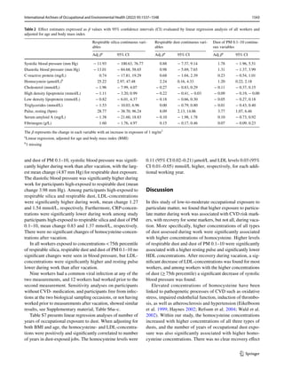 1543
International Archives of Occupational and Environmental Health (2022) 95:1537–1548
1 3
and dust of PM 0.1–10, systolic blood pressure was signifi-
cantly higher during work than after vacation, with the larg-
est mean change (4.87 mm Hg) for respirable dust exposure.
The diastolic blood pressure was significantly higher during
work for participants high-exposed to respirable dust (mean
change 3.98 mm Hg). Among participants high-exposed to
respirable silica and respirable dust, LDL-concentrations
were significantly higher during work, mean change 1.27
and 1.54 mmol/L, respectively. Furthermore, CRP-concen-
trations were significantly lower during work among study
participants high-exposed to respirable silica and dust of PM
0.1–10, mean change 0.83 and 1.37 mmol/L, respectively.
There were no significant changes of homocysteine-concen-
trations after vacation.
In all workers exposed to concentrations<75th percentile
of respirable silica, respirable dust and dust of PM 0.1–10 no
significant changes were seen in blood pressure, but LDL-
concentrations were significantly higher and resting pulse
lower during work than after vacation.
Nine workers had a common viral infection at any of the
two measurements, and 12 workers had worked prior to the
second measurement. Sensitivity analyses on participants
without CVD- medication, and participants free from infec-
tions at the two biological sampling occasions, or not having
worked prior to measurements after vacation, showed similar
results, see Supplementary material, Table S6a–c.
Table S7 presents linear regression analyses of number of
years of occupational exposure to dust. When adjusting for
both BMI and age, the homocysteine- and LDL-concentra-
tions were positively and significantly correlated to number
of years in dust-exposed jobs. The homocysteine levels were
0.11 (95% CI 0.02–0.21) µmol/L and LDL levels 0.03 (95%
CI 0.01–0.05) mmol/L higher, respectively, for each addi-
tional working year.
Discussion
In this study of low-to-moderate occupational exposure to
particulate matter, we found that higher exposure to particu-
late matter during work was associated with CVD risk mark-
ers, with recovery for some markers, but not all, during vaca-
tion. More specifically, higher concentrations of all types
of dust assessed during work were significantly associated
with higher concentrations of homocysteine. Higher levels
of respirable dust and dust of PM 0.1–10 were significantly
associated with a higher resting pulse and significantly lower
HDL concentrations. After recovery during vacation, a sig-
nificant decrease of LDL-concentrations was found for most
workers, and among workers with the higher concentrations
of dust (≥75th percentile) a significant decrease of systolic
blood pressure was found.
Elevated concentrations of homocysteine have been
linked to pathogenetic processes of CVD such as oxidative
stress, impaired endothelial function, induction of thrombo-
sis, as well as atherosclerosis and hypertension (Eikelboom
et al. 1999; Haynes 2002; Refsum et al. 2004; Wald et al.
2002). Within our study, the homocysteine concentrations
increased with higher concentrations of all three types of
dusts, and the number of years of occupational dust expo-
sure was also significantly associated with higher homo-
cysteine concentrations. There was no clear recovery effect
Table 2  Effect estimates expressed as β values with 95% confidence intervals (CI) evaluated by linear regression analysis of all workers and
adjusted for age and body mass index
The β represents the change in each variable with an increase in exposure of 1 mg/m3
a
Linear regression, adjusted for age and body mass index (BMI)
b
1 missing
Respirable silica continuous vari-
ables
Respirable dust continuous vari-
ables
Dust of PM 0.1–10 continu-
ous variables
Adj βa
95% CI Adj βa
95% CI Adj βa
95% CI
Systolic blood pressure (mm Hg) − 11.93 − 100.63, 76.77 0.88 − 7.37, 9.14 1.78 − 1.96, 5.51
Diastolic blood pressure (mm Hg) − 13.01 − 84.68, 58.65 0.98 − 5.69, 7.65 1.31 − 1.37, 3.99
C-reactive protein (mg/L) 0.74 − 17.81, 19.29 0.68 − 1.04, 2.39 0.23 − 0.54, 1.01
Homocystein (µmol/L)b
25.22 2.97, 47.48 2.24 0.16, 4.33 1.20 0.22, 2.18
Cholesterol (mmol/L) − 1.96 − 7.99, 4.07 − 0.27 − 0.83, 0.29 − 0.11 − 0.37, 0.15
High density lipoprotein (mmol/L) − 1.11 − 3.20, 0.99 − 0.22 − 0.41, − 0.03 − 0.09 − 0.19, − 0.00
Low density lipoprotein (mmol/L) − 0.82 − 6.01, 4.37 − 0.18 − 0.66, 0.30 − 0.05 − 0.27, 0.18
Triglycerides (mmol/L) − 1.53 − 10.03, 6.96 0.00 − 0.79, 0.80 − 0.01 − 0.43, 0.40
Pulse, resting (bpm) 28.77 − 38.70, 96.24 8.09 2.13, 14.06 3.77 1.07, 6.46
Serum amyloid A (mg/L) − 1.38 − 21.60, 18.83 − 0.10 − 1.98, 1.78 0.10 − 0.73, 0.92
Fibrinogen (g/L) 1.60 − 1.76, 4.97 0.15 − 0.17, 0.46 0.07 − 0.09, 0.23
 