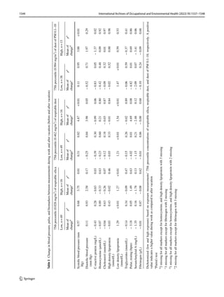 1544 International Archives of Occupational and Environmental Health (2022) 95:1537–1548
1 3
Table
3  Change
in
blood
pressure,
pulse,
and
biomarkers
between
measurements
during
work
and
after
vacation
(before
and
after
vacation)
Dichotomized
(low
and
high
exposure)
based
on
exposure
measurements’
75th
percentile
concentrations
of
respirable
silica,
respirable
dust,
and
dust
of
PM
0.1–10,
respectively.
A
positive
value
indicates
a
higher
value
during
work
as
compared
to
after
vacation
a
Paired
t
test
b
2
missing
for
all
markers
except
for
homocysteine,
and
high
density
lipoprotein
with
3
missing
c
1
missing
for
all
markers
except
for
fibrinogen
with
2
missing
d
1
missing
for
all
markers
except
for
homocysteine,
and
high
density
lipoprotein
with
2
missing
e
2
missing
for
all
markers
except
for
fibrinogen
with
3
missing
75th
percentile
(0.026
mg/m
3
)
of
respirable
silica
75th
percentile
(0.462
mg/m
3
)
of
respirable
dust
75th
percentile
(0.984
mg/m
3
)
of
dust
of
PM
0.1–10
Low,
n
=
49
High,
n
=
16
Low,
n
=
49
High,
n
=
16
Low,
n
=
38
High,
n
=
13
Mean
of
­
c
hange
b
p
a
Mean
of
­
c
hange
c
p
a
Mean
of
­
c
hange
d
p
a
Mean
of
­
c
hange
e
p
a
Mean
of
­
c
hange
e
p
a
Mean
of
­
c
hange
d
p
a
Systolic
blood
pressure
(mm
Hg)
0.57
0.68
3.75
0.01
0.31
0.82
4.87
<
0.01
0.11
0.95
3.88
<
0.01
Diastolic
blood
pressure
(mm
Hg)
0.11
0.93
2.58
0.17
−
0.25
0.84
3.98
0.05
−
0.52
0.71
1.97
0.29
C-reactive
protein
(mg/L)
−
0.43
0.28
−
0.83
0.03
−
0.39
0.30
−
0.99
0.06
−
0.83
0.05
−
1.37
0.02
Homocysteine
(µmol/L)
−
0.07
0.89
−
0.33
0.63
−
0.23
0.60
0.21
0.80
−
0.42
0.48
0.09
0.92
Cholesterol
(mmol/L)
−
0.04
0.63
−
0.26
0.07
−
0.12
0.18
−
0.03
0.87
−
0.09
0.32
0.01
0.97
High
density
lipoprotein
(mmol/L)
−
0.03
0.43
−
0.02
0.46
−
0.03
0.33
−
0.01
0.84
−
0.02
0.52
0.00
0.98
Low
density
lipoprotein
(mmol/L)
1.29
<
0.01
1.27
<
0.01
1.21
<
0.01
1.54
<
0.01
1.47
<
0.01
0.59
0.53
Triglycerides
(mmol/L)
−
0.14
0.34
−
0.09
0.47
−
0.15
0.26
−
0.02
0.89
−
0.06
0.59
−
0.37
0.41
Pulse,
resting
(bpm)
−
3.18
0.05
1.49
0.63
−
4.02
0.01
4.69
0.08
−
4.82
0.01
0.69
0.86
SerumAmyloid
A
(mg/L)
−
1.35
0.16
−
1.78
0.13
−
1.15
0.21
−
2.48
0.12
−
2.09
0.07
−
3.41
0.06
Fibrinogen
(g/L)
−
0.01
0.87
−
0.08
0.62
−
0.01
0.86
−
0.08
0.68
−
0.10
0.24
−
0.09
0.68
 