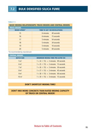 Return to Table of Contents 95
7.2 BULK DENSIFIED SILICA FUME
TABLE 7.1
BASIC MIXING RELATIONSHIPS: TRUCK MIXERS AND CENTRAL MIXERS
TRUCK MIXERS
MIXER SPEED* TIME TO GET 100 REVOLUTIONS
15 6 minutes 40 seconds
16 6 minutes 15 seconds
17 5 minutes 54 seconds
18 5 minutes 34 seconds
19 5 minutes 16 seconds
20 5 minutes 00 seconds
*As recommended by manufacturer.
CENTRAL MIXERS
BATCH SIZE MINIMUM MIXING TIME PER ASTM C94
5 m3
1 + (4 ϫ 15) = 2 minutes 00 seconds
6 m3
1 + (5 ϫ 15) = 2 minutes 15 seconds
7 m3
1 + (6 ϫ 15) = 2 minutes 30 seconds
8 m3
1 + (7 ϫ 15) = 2 minutes 45 seconds
9 m3
1 + (8 ϫ 15) = 3 minutes 00 seconds
10 m3
1 + (9 ϫ 15) = 3 minutes 15 seconds
DON’T SHORTCUT MIXING TIME!
DON’T MIX MORE CONCRETE THAN RATED MIXING CAPACITY
OF TRUCK OR CENTRAL MIXER!
 