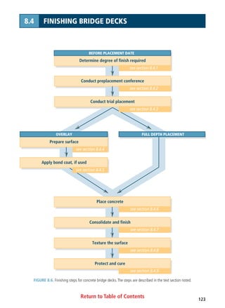 Return to Table of Contents 123
8.4 FINISHING BRIDGE DECKS
FIGURE 8.6. Finishing steps for concrete bridge decks.The steps are described in the text section noted.
Determine degree of finish required
see section 8.4.1
Conduct preplacement conference
see section 8.4.2
Conduct trial placement
BEFORE PLACEMENT DATE
Prepare surface
see section 8.4.4
Apply bond coat, if used
OVERLAY FULL DEPTH PLACEMENT
see section 8.4.6
see section 8.4.7
see section 8.4.8
see section 8.4.9
Place concrete
Consolidate and finish
Texture the surface
Protect and cure
see section 8.4.3
see section 8.4.5
 