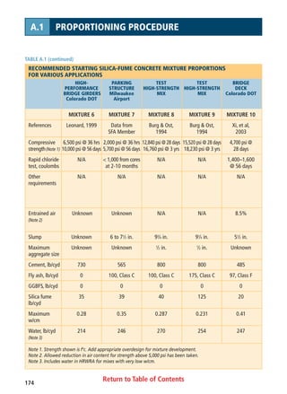 Return to Table of Contents174
A.1 PROPORTIONING PROCEDURE
TABLE A.1 (continued)
RECOMMENDED STARTING SILICA-FUME CONCRETE MIXTURE PROPORTIONS
FOR VARIOUS APPLICATIONS
HIGH- PARKING TEST TEST BRIDGE
PERFORMANCE STRUCTURE HIGH-STRENGTH HIGH-STRENGTH DECK
BRIDGE GIRDERS Milwaukee MIX MIX Colorado DOT
Colorado DOT Airport
MIXTURE 6 MIXTURE 7 MIXTURE 8 MIXTURE 9 MIXTURE 10
References Leonard, 1999 Data from Burg  Ost, Burg  Ost, Xi, et al,
SFA Member 1994 1994 2003
Compressive 6,500 psi @ 36 hrs 2,000 psi @ 36 hrs 12,840 psi @ 28 days 15,520 psi @ 28 days 4,700 psi @
strength(Note 1) 10,000 psi @ 56 days 5,700 psi @ 56 days 16,760 psi @ 3 yrs 18,230 psi @ 3 yrs 28 days
Rapid chloride N/A  1,000 from cores N/A N/A 1,400–1,600
test, coulombs at 2-10 months @ 56 days
Other N/A N/A N/A N/A N/A
requirements
Entrained air Unknown Unknown N/A N/A 8.5%
(Note 2)
Slump Unknown 6 to 71
⁄2 in. 93
⁄4 in. 91
⁄4 in. 51
⁄2 in.
Maximum Unknown Unknown 1
⁄2 in. 1
⁄2 in. Unknown
aggregate size
Cement, lb/cyd 730 565 800 800 485
Fly ash, lb/cyd 0 100, Class C 100, Class C 175, Class C 97, Class F
GGBFS, lb/cyd 0 0 0 0 0
Silica fume 35 39 40 125 20
lb/cyd
Maximum 0.28 0.35 0.287 0.231 0.41
w/cm
Water, lb/cyd 214 246 270 254 247
(Note 3)
Note 1. Strength shown is f‘c. Add appropriate overdesign for mixture development.
Note 2. Allowed reduction in air content for strength above 5,000 psi has been taken.
Note 3. Includes water in HRWRA for mixes with very low w/cm.
 