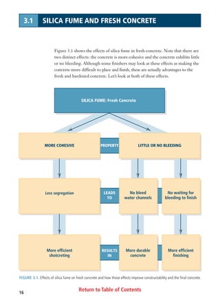 Return to Table of Contents16
3.1 SILICA FUME AND FRESH CONCRETE
Figure 3.1 shows the effects of silica fume in fresh concrete. Note that there are
two distinct effects: the concrete is more cohesive and the concrete exhibits little
or no bleeding. Although some finishers may look at these effects as making the
concrete more difficult to place and finish, these are actually advantages to the
fresh and hardened concrete. Let’s look at both of these effects.
SILICA FUME: Fresh Concrete
More efficient
shotcreting
More durable
concrete
More efficient
finishing
PROPERTY
LEADS
TO
RESULTS
IN
MORE COHESIVE
Less segregation
LITTLE OR NO BLEEDING
No bleed
water channels
No waiting for
bleeding to finish
FIGURE 3.1. Effects of silica fume on fresh concrete and how those effects improve constructability and the final concrete.
 