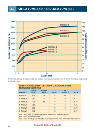 Return to Table of Contents22
3.2 SILICA FUME AND HARDENED CONCRETE
STRENGTH DEVELOPMENT OF SEVERAL CONCRETE MIXTURES
CONTAINING SILICA FUME
CEMENT FLY ASH SF SF
MIXTURES kg/m3
kg/m3
kg/m3
% (Note 1) W/CM
1 (Note 3) 475 104 74 11 0.23
2 (Note 2) 390 71 48 9 0.37
3 (Note 3) 475 59 24 4 0.29
4 (Note 2) 390 — 27 6 0.35
5 (Note 2) 362 — 30 8 0.39
6 (Note 2) 390 — 30 7 0.37
Note 1. Silica fume as a percentage of total cementitious materials, by mass.
Note 2. Data provided by Elkem.
Note 3. Data from Burg and Ost (1994). These are mixtures 8 and 9 in Table 6.2 of this manual.
FIGURE 3.6. Strength development of several concrete mixtures containing silica fume. Details for the mixtures are provided
in the table below.
2000
0
10
0
20
30
40
50
60
70
80
90
100
110
120
4000
6000
8000
10000
12000
14000
16000
18000
1 3 7 28
AGE IN DAYS
COMPRESSIVESTRENGTH:PSI
COMPRESSIVESTRENGTH:MPa
560
MIXTURE 1MIXTURE 1
MIXTURE 4MIXTURE 4
MIXTURE 5MIXTURE 5
MIXTURE 6MIXTURE 6
MIXTURE 2MIXTURE 2
MIXTURE 3MIXTURE 3
MIXTURE 1
MIXTURE 4
MIXTURE 5
MIXTURE 6
MIXTURE 2
MIXTURE 3
 