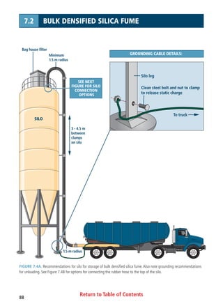 Return to Table of Contents88
7.2 BULK DENSIFIED SILICA FUME
FIGURE 7.4A. Recommendations for silo for storage of bulk densified silica fume.Also note grounding recommendations
for unloading. See Figure 7.4B for options for connecting the rubber hose to the top of the silo.
SILO
Silo leg
3 - 4.5 m
between
clamps
on silo
1.5 m radius
Minimum
1.5 m radius
Bag house filter
Clean steel bolt and nut to clamp
to release static charge
To truck
SEE NEXT
FIGURE FOR SILO
CONNECTION
OPTIONS
GROUNDING CABLE DETAILS:
 