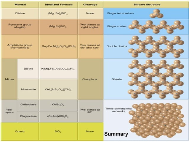 Silicates minerals and type of bonding in silicate mineral | PPT