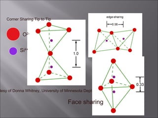 Corner Sharing Tip to Tip



            O2-


           Si4+




tesy of Donna Whitney, University of Minnesota Dept. Geology


                                     Face sharing
 