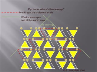 Pyroxene- Where’s the cleavage?
breaking at the molecular scale

 What human eyes
 see at the macro scale
                   90˚ cleavage




                                      © S. Brachfeld 2003
 