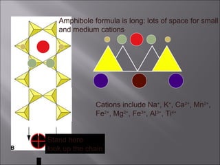 Amphibole formula is long: lots of space for small
   and medium cations




              Cations include Na+, K+, Ca2+, Mn2+,
              Fe2+, Mg2+, Fe3+, Al3+, Ti4+


Stand here
look up the chain
 